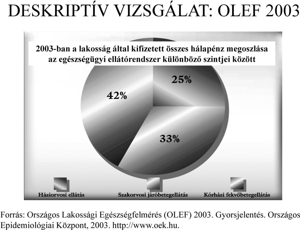 szintjei között Forrás: Országos Lakossági Egészségfelmérés (OLEF)