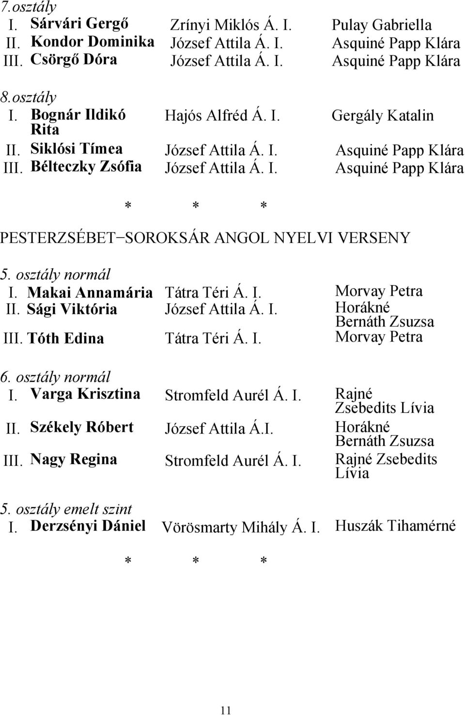 Makai Annamária Tátra Téri Á. I. Morvay Petra II. Sági Viktória József Attila Á. I. Horákné Bernáth Zsuzsa III. Tóth Edina Tátra Téri Á. I. Morvay Petra 6. osztály normál I.