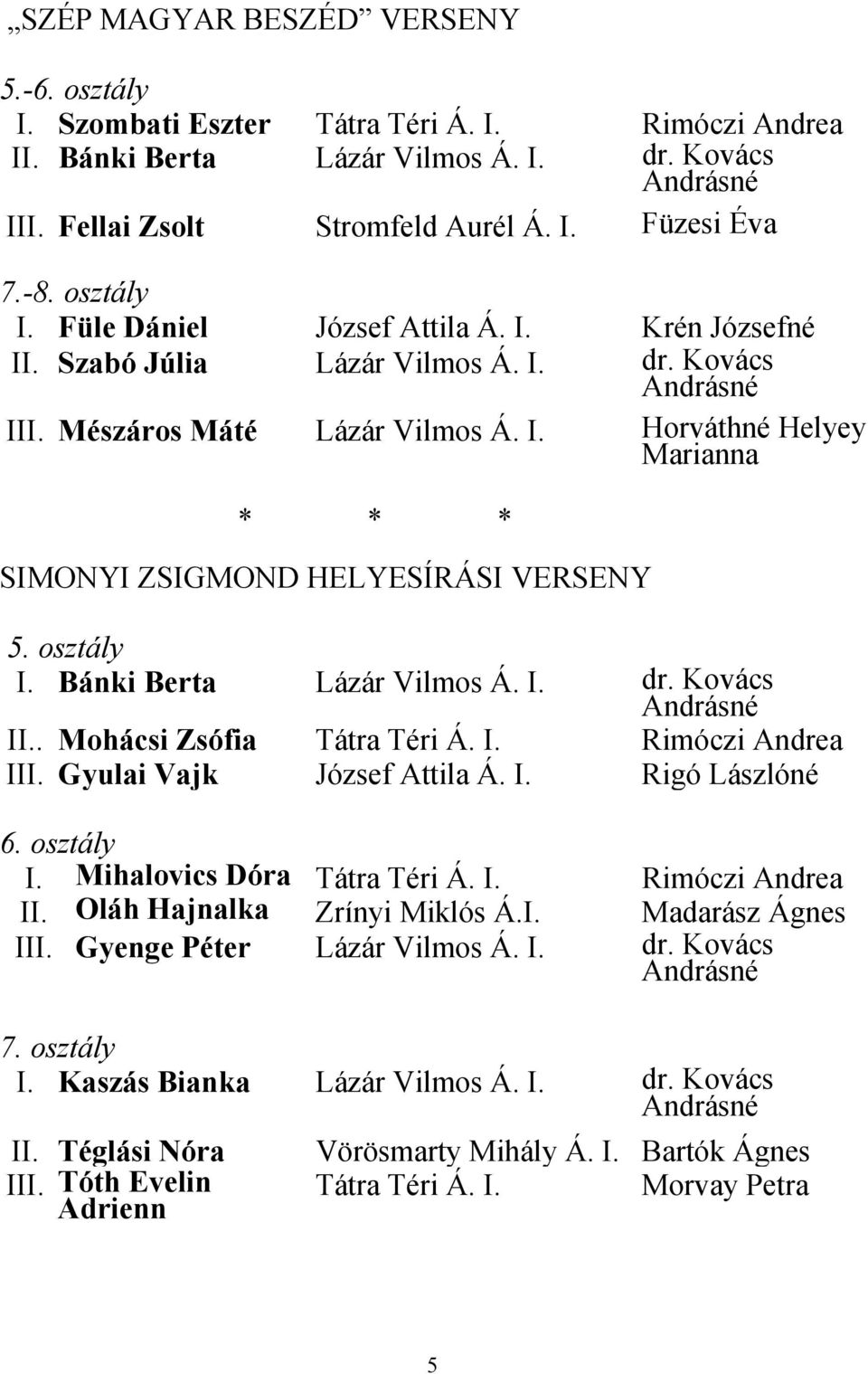 osztály I. Bánki Berta Lázár Vilmos Á. I. dr. Kovács Andrásné II.. Mohácsi Zsófia Tátra Téri Á. I. Rimóczi Andrea III. Gyulai Vajk József Attila Á. I. Rigó Lászlóné 6. osztály I.