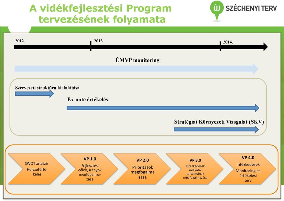 (SKV) SWOT analízis, Helyzetérté- kelés VP 1.0 Fejlesztési célok, irányok megfogalma- zása VP 2.