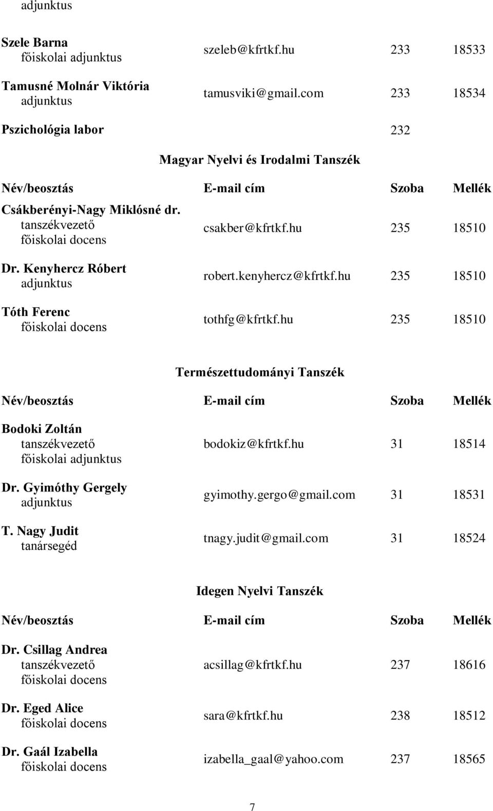 kenyhercz@kfrtkf.hu 235 18510 tothfg@kfrtkf.hu 235 18510 Természettudományi Tanszék Bodoki Zoltán főiskolai adjunktus Dr. Gyimóthy Gergely adjunktus T.