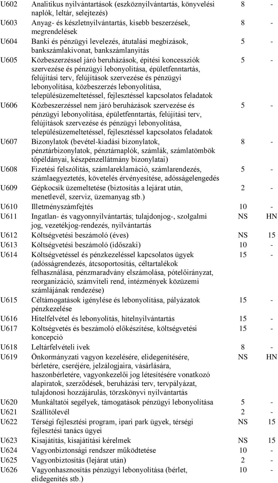 terv, felújítások szervezése és pénzügyi lebonyolítása, közbeszerzés lebonyolítása, településüzemeltetéssel, fejlesztéssel kapcsolatos feladatok U606 Közbeszerzéssel nem járó beruházások szervezése