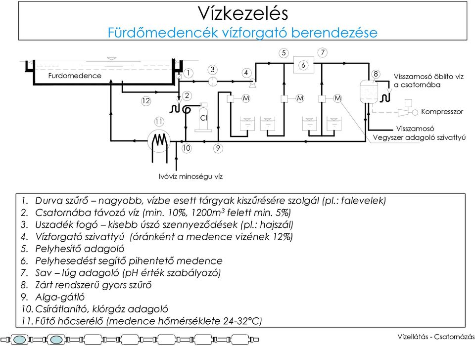 Uszadék fogó kisebb úszó szennyeződések (pl.: hajszál) 4. Vízforgató szivattyú (óránként a medence vizének 12%) 5. Pelyhesítő adagoló 6.