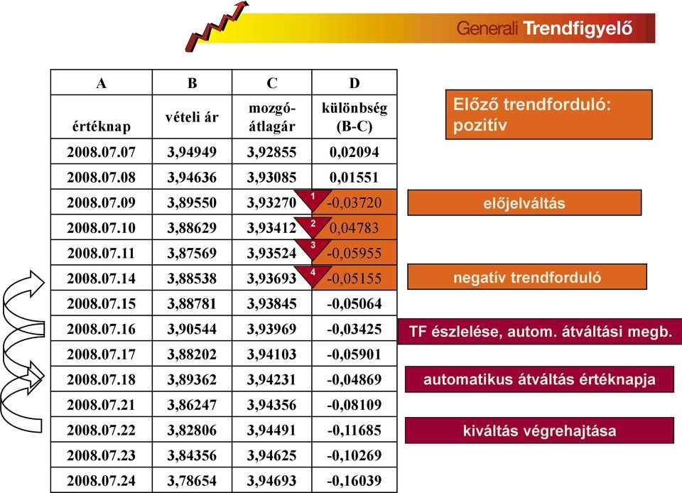 07.18 3,89362 3,94231-0,04869 2008.07.21 3,86247 3,94356-0,08109 2008.07.22 3,82806 3,94491-0,11685 2008.07.23 3,84356 3,94625-0,10269 2008.07.24 3,78654 3,94693-0,16039 1 3 4 Előző trendforduló: pozitív előjelváltás negatív trendforduló TF észlelése, autom.