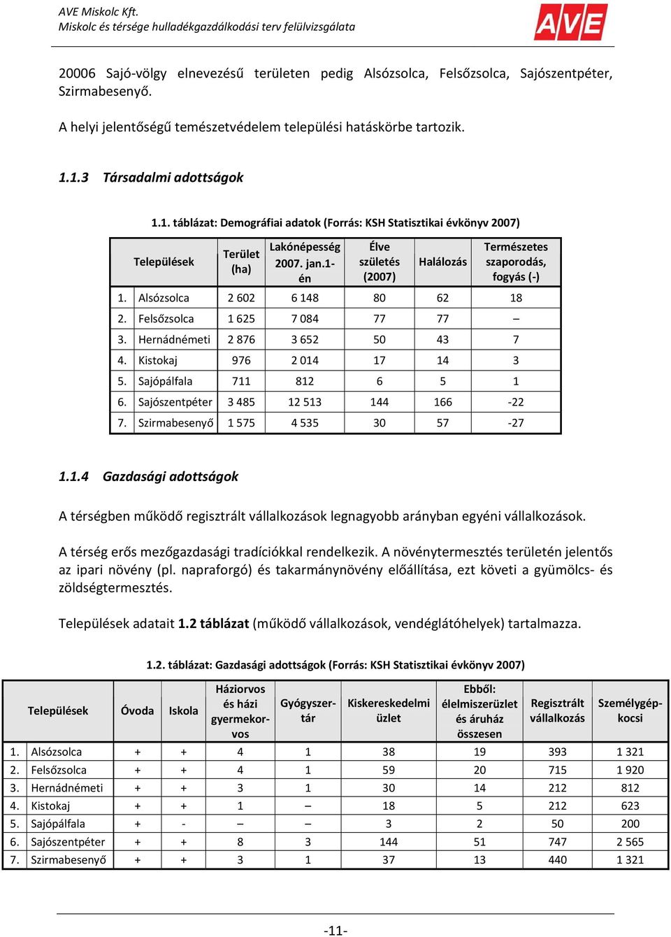 1 én Élve születés (2007) Halálozás Természetes szaporodás, fogyás ( ) 1. Alsózsolca 2 602 6 148 80 62 18 2. Felsőzsolca 1 625 7 084 77 77 3. Hernádnémeti 2 876 3 652 50 43 7 4.