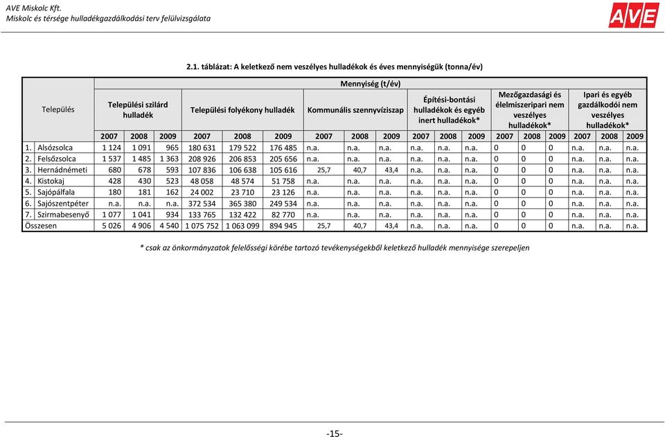 hulladékok* Mezőgazdasági és élelmiszeripari nem veszélyes hulladékok* Ipari és egyéb gazdálkodói nem veszélyes hulladékok* 2007 2008 2009 2007 2008 2009 2007 2008 2009 2007 2008 2009 2007 2008 2009