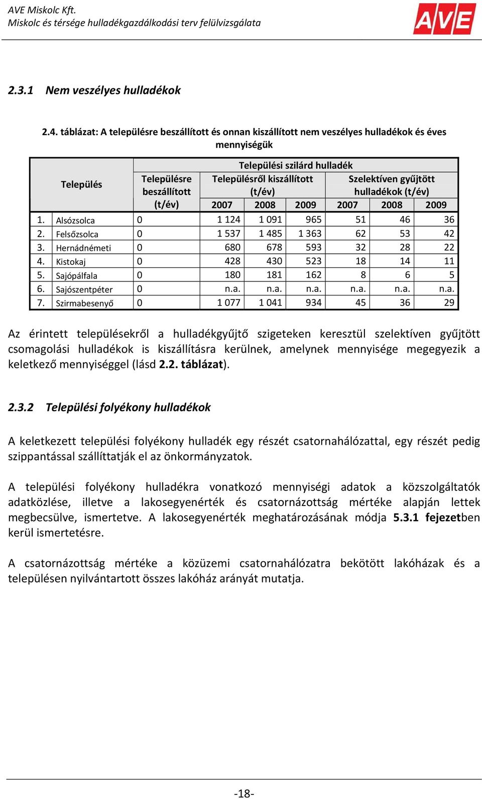 gyűjtött beszállított (t/év) hulladékok (t/év) (t/év) 2007 2008 2009 2007 2008 2009 1. Alsózsolca 0 1 124 1 091 965 51 46 36 2. Felsőzsolca 0 1 537 1 485 1 363 62 53 42 3.