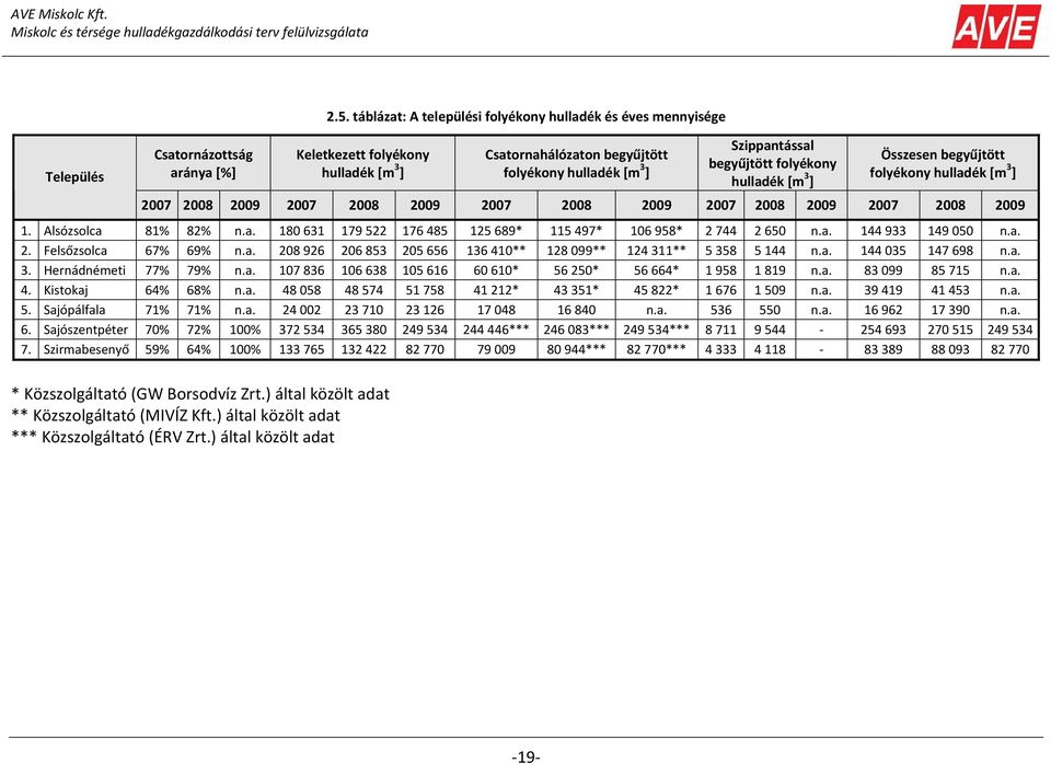 [m 3 ] Összesen begyűjtött folyékony hulladék [m 3 ] 2007 2008 2009 2007 2008 2009 2007 2008 2009 2007 2008 2009 2007 2008 2009 1. Alsózsolca 81% 82% n.a. 180 631 179 522 176 485 125 689* 115 497* 106 958* 2 744 2 650 n.