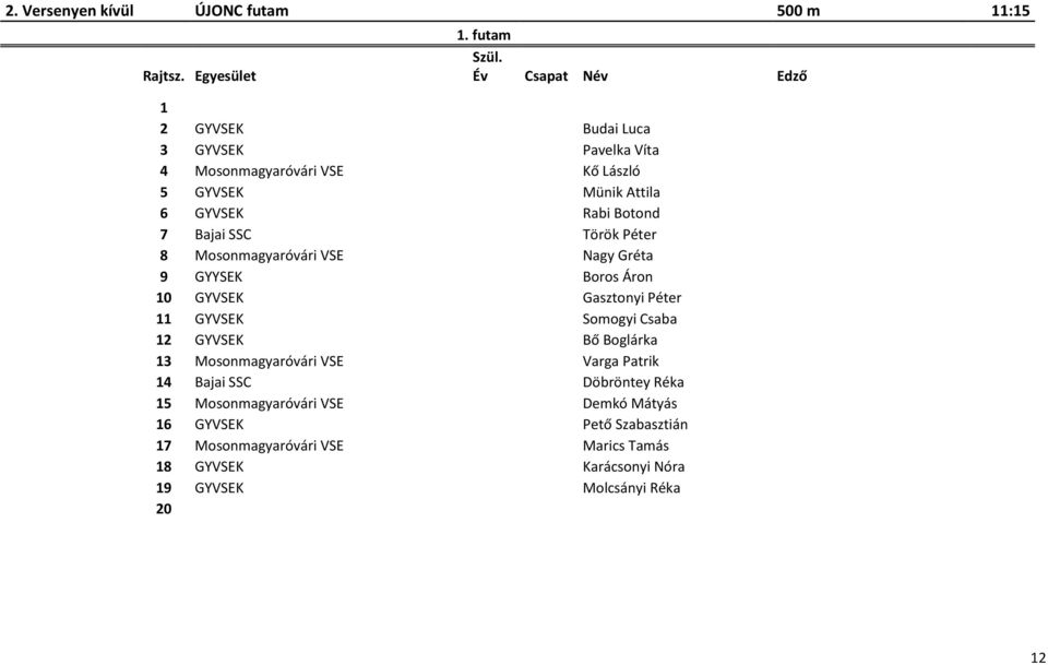 SSC Török Péter 8 Mosonmagyaróvári VSE Nagy Gréta 9 GYYSEK Boros Áron 10 GYVSEK Gasztonyi Péter 11 GYVSEK Somogyi Csaba 12 GYVSEK Bő