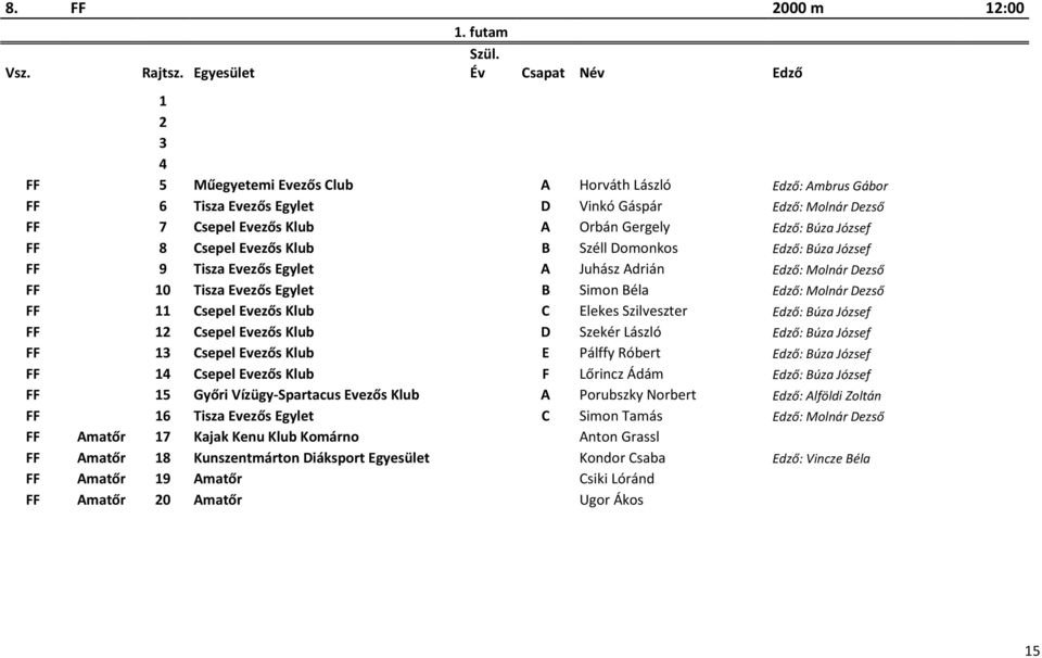futam 1 2 3 4 FF 5 Műegyetemi Evezős Club A Horváth László Edző: Ambrus Gábor FF 6 Tisza Evezős Egylet D Vinkó Gáspár Edző: Molnár Dezső FF 7 Csepel Evezős Klub A Orbán Gergely Edző: Búza József FF 8