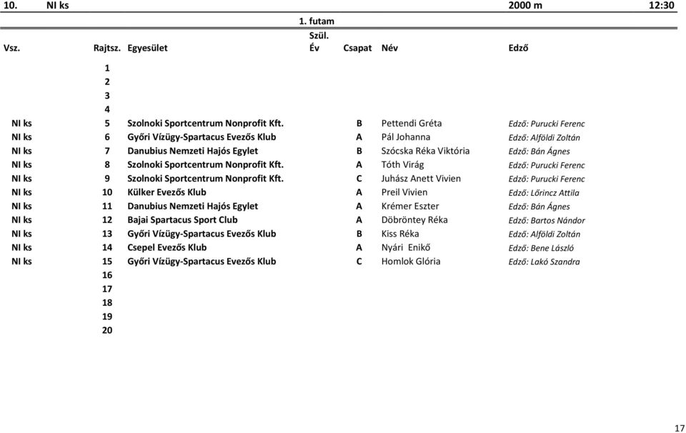 8 Szolnoki Sportcentrum Nonprofit Kft. A Tóth Virág Edző: Purucki Ferenc NI ks 9 Szolnoki Sportcentrum Nonprofit Kft.