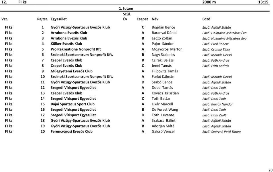 futam FI ks 1 Győri Vízügy-Spartacus Evezős Klub C Bogdán Bence Edző: Alföldi Zoltán FI ks 2 Arrabona Evezös Klub A Baranyai Dániel Edző: Halmainé Mészáros Éva FI ks 3 Arrabona Evezös Klub B Leczó