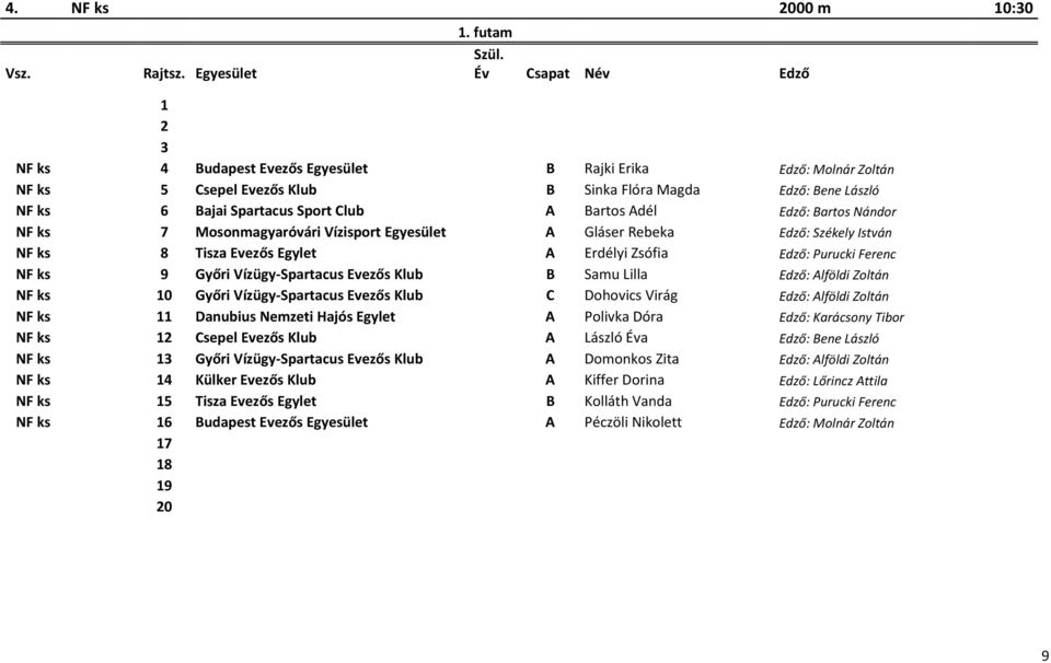 futam 1 2 3 NF ks 4 Budapest Evezős Egyesület B Rajki Erika Edző: Molnár Zoltán NF ks 5 Csepel Evezős Klub B Sinka Flóra Magda Edző: Bene László NF ks 6 Bajai Spartacus Sport Club A Bartos Adél Edző: