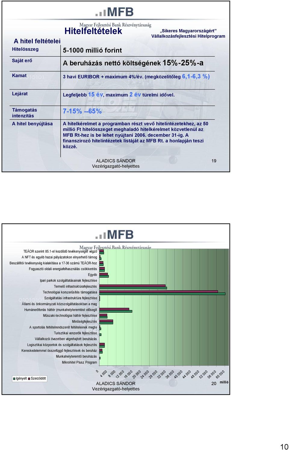 7-15% --65% A hitelkérelmet a programban részt vevő hitelintézetekhez, az 50 millió Ft hitelösszeget meghaladó hitelkérelmet közvetlenül az MFB Rt-hez is be lehet nyújtani 2006. december 31-ig.