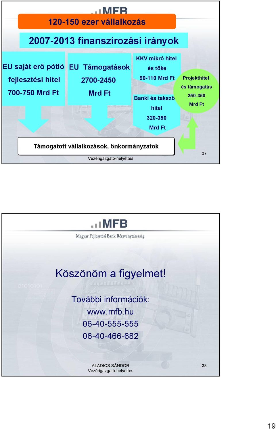 takszöv hitel Projekthitel és támogatás 250-350 Mrd Ft 320-350 Mrd Ft Támogatott vállalkozások,