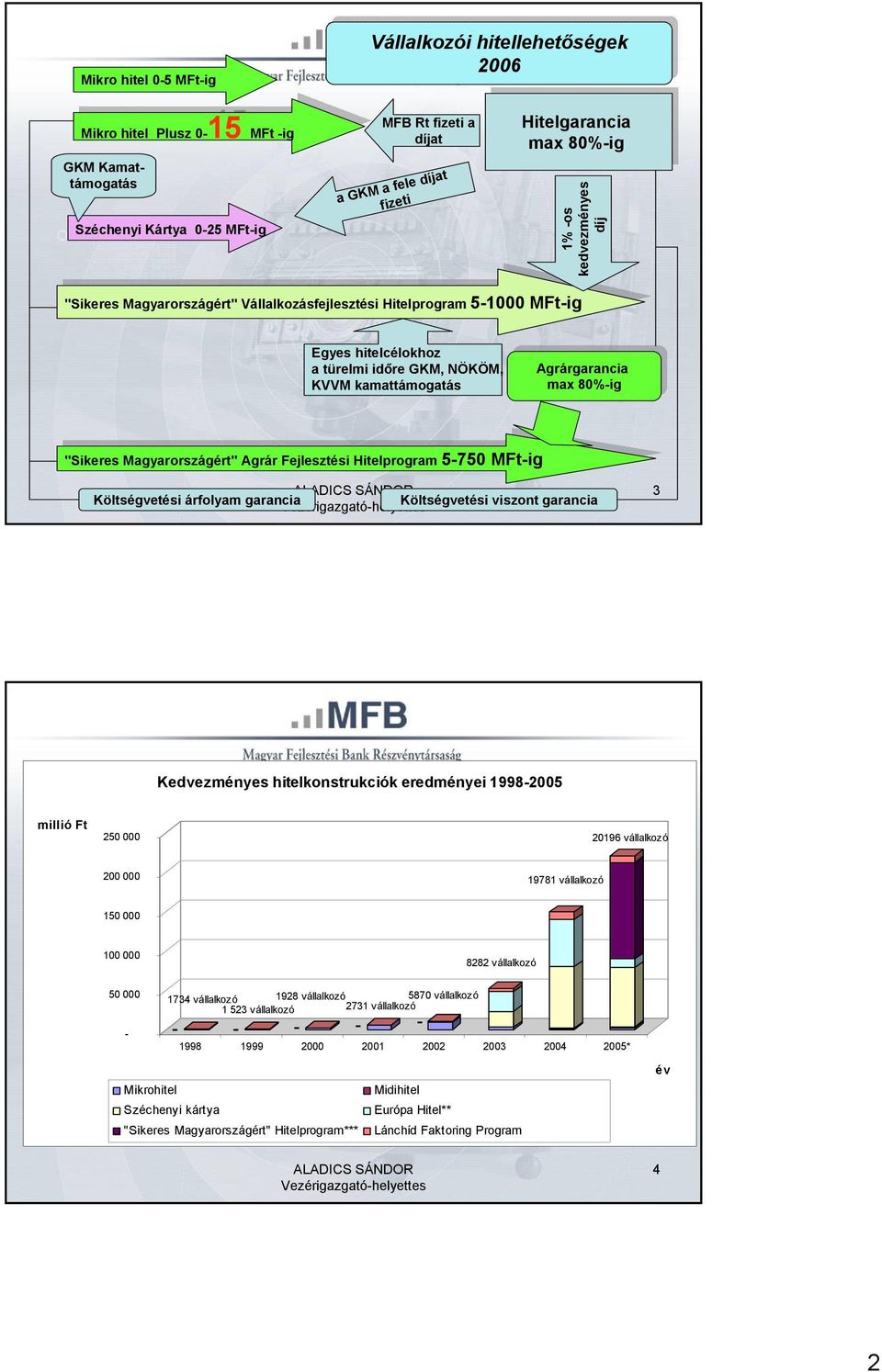 Hitelprogram 5-1000 MFt-ig Egyes hitelcélokhoz a türelmi időre GKM, NÖKÖM, KVVM kamattámogatás Agrárgarancia Agrárgarancia max max 80%-ig 80%-ig "Sikeres Magyarországért" Agrár Fejlesztési