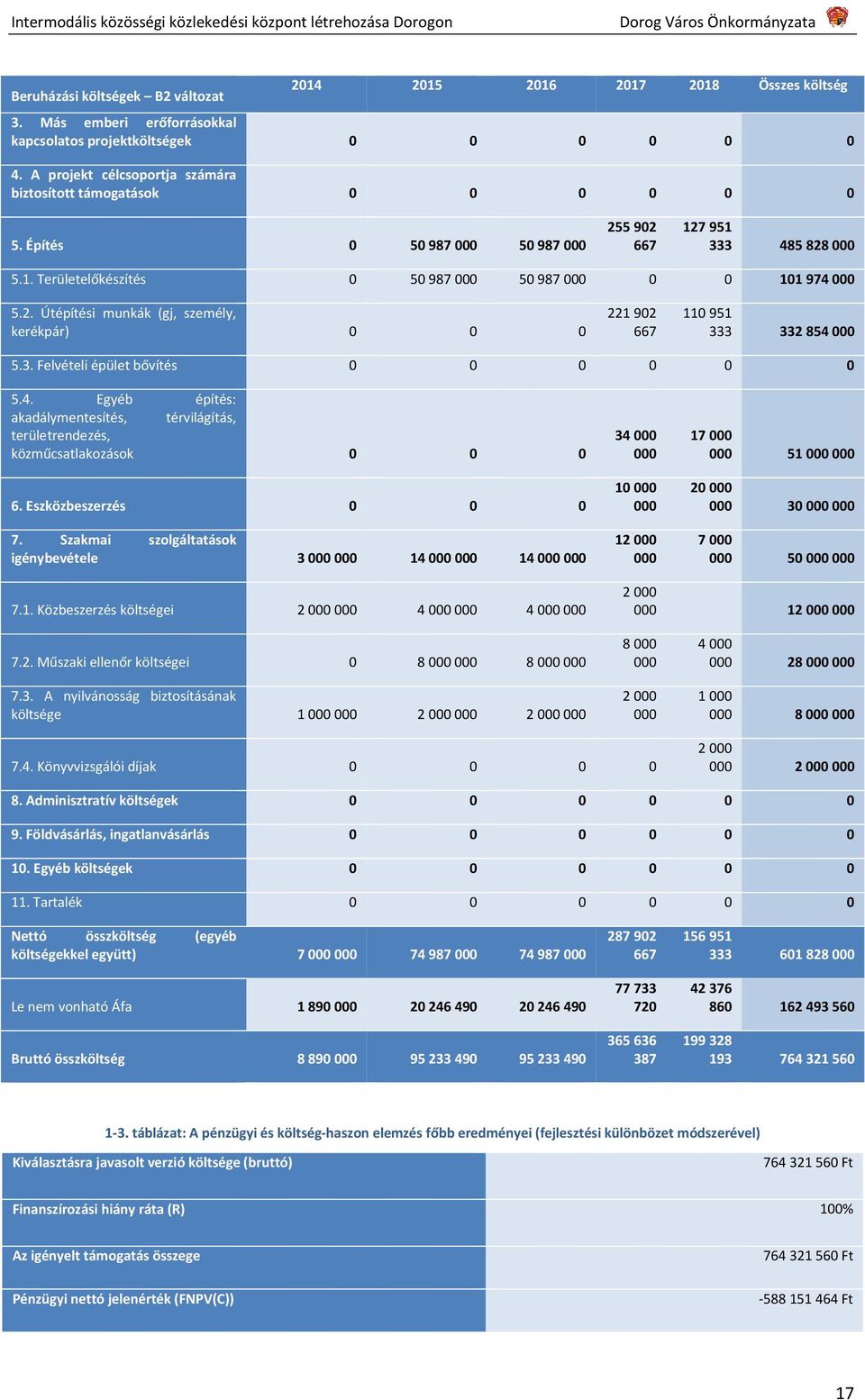 3. Felvételi épület bővítés 0 0 0 0 0 0 5.4. Egyéb építés: akadálymentesítés, térvilágítás, területrendezés, közműcsatlakozások 0 0 0 6. Eszközbeszerzés 0 0 0 7.