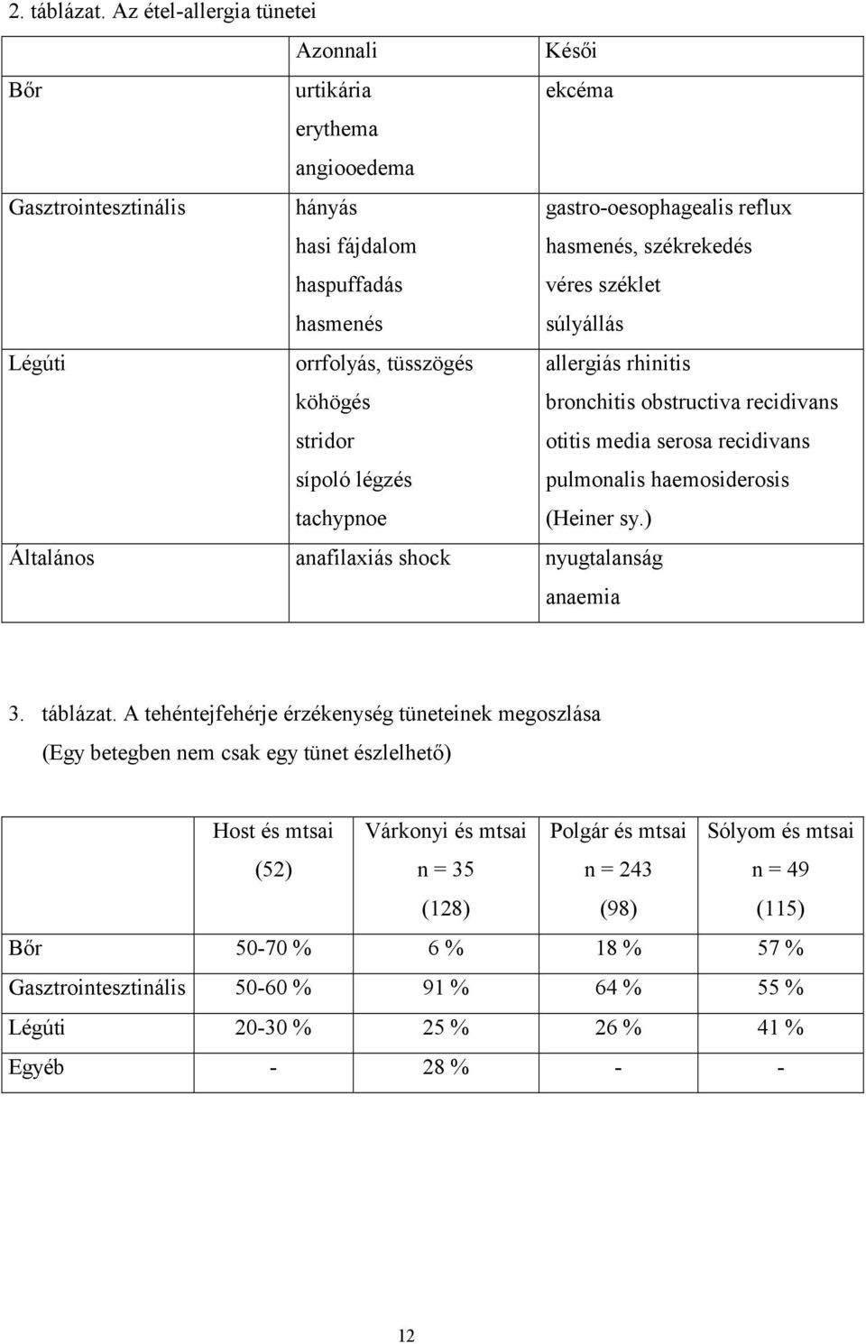 véres széklet súlyállás Légúti orrfolyás, tüsszögés köhögés stridor sípoló légzés tachypnoe allergiás rhinitis bronchitis obstructiva recidivans otitis media serosa recidivans pulmonalis