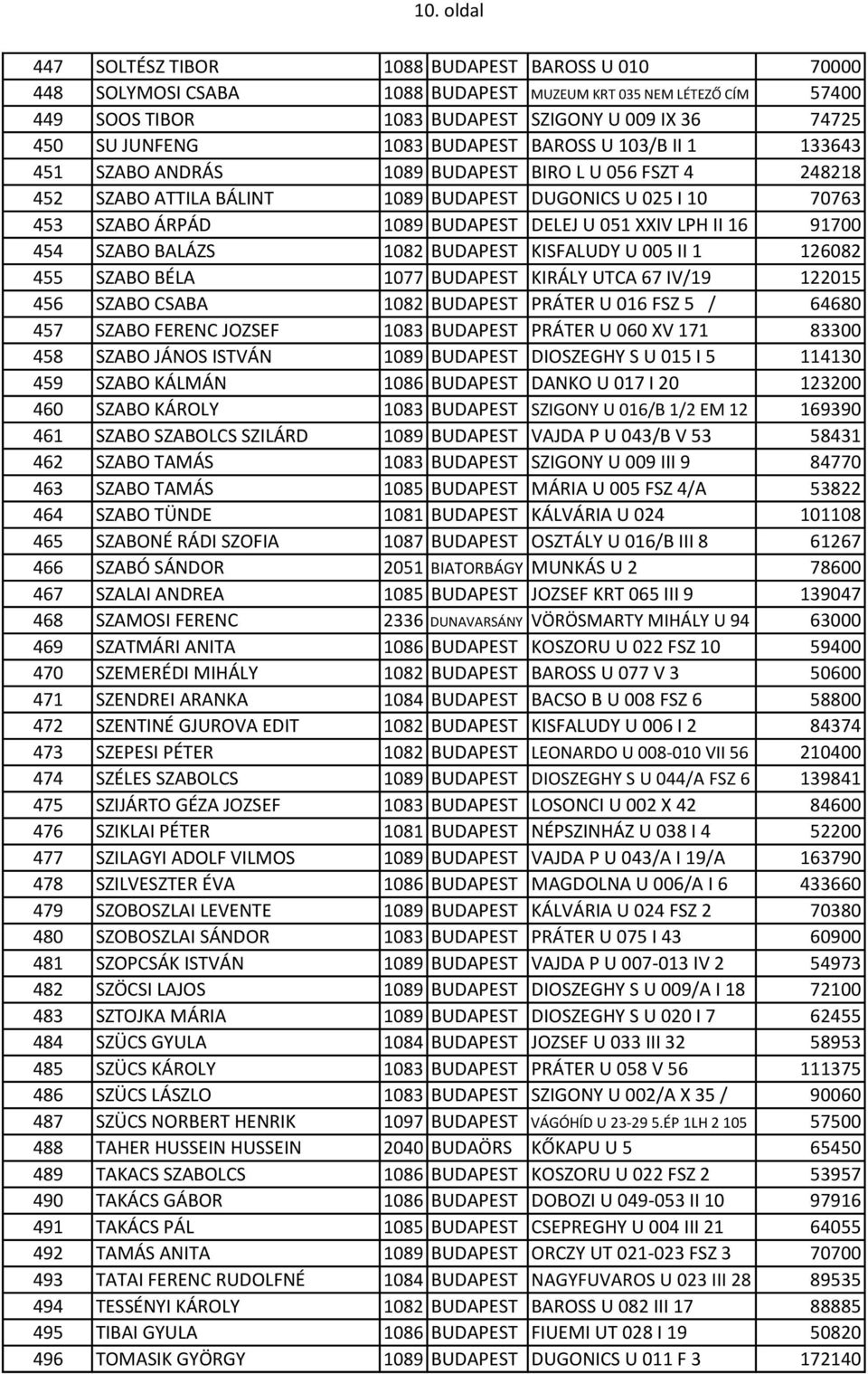U 051 XXIV LPH II 16 91700 454 SZABO BALÁZS 1082 BUDAPEST KISFALUDY U 005 II 1 126082 455 SZABO BÉLA 1077 BUDAPEST KIRÁLY UTCA 67 IV/19 122015 456 SZABO CSABA 1082 BUDAPEST PRÁTER U 016 FSZ 5 / 64680