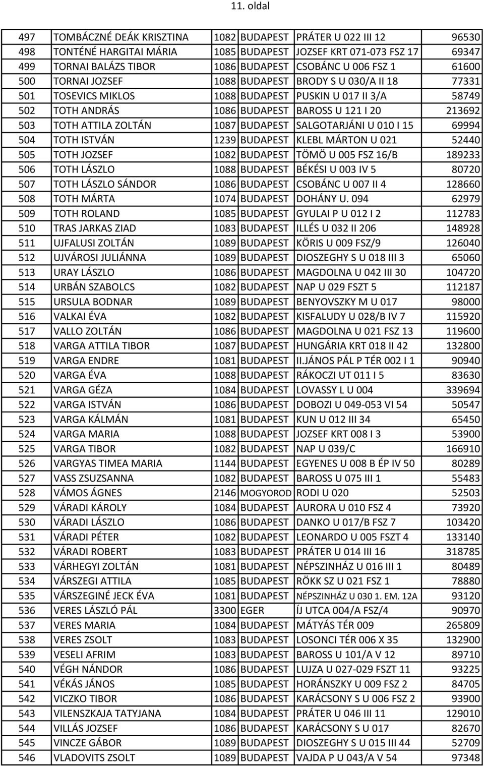 ATTILA ZOLTÁN 1087 BUDAPEST SALGOTARJÁNI U 010 I 15 69994 504 TOTH ISTVÁN 1239 BUDAPEST KLEBL MÁRTON U 021 52440 505 TOTH JOZSEF 1082 BUDAPEST TÖMÖ U 005 FSZ 16/B 189233 506 TOTH LÁSZLO 1088 BUDAPEST