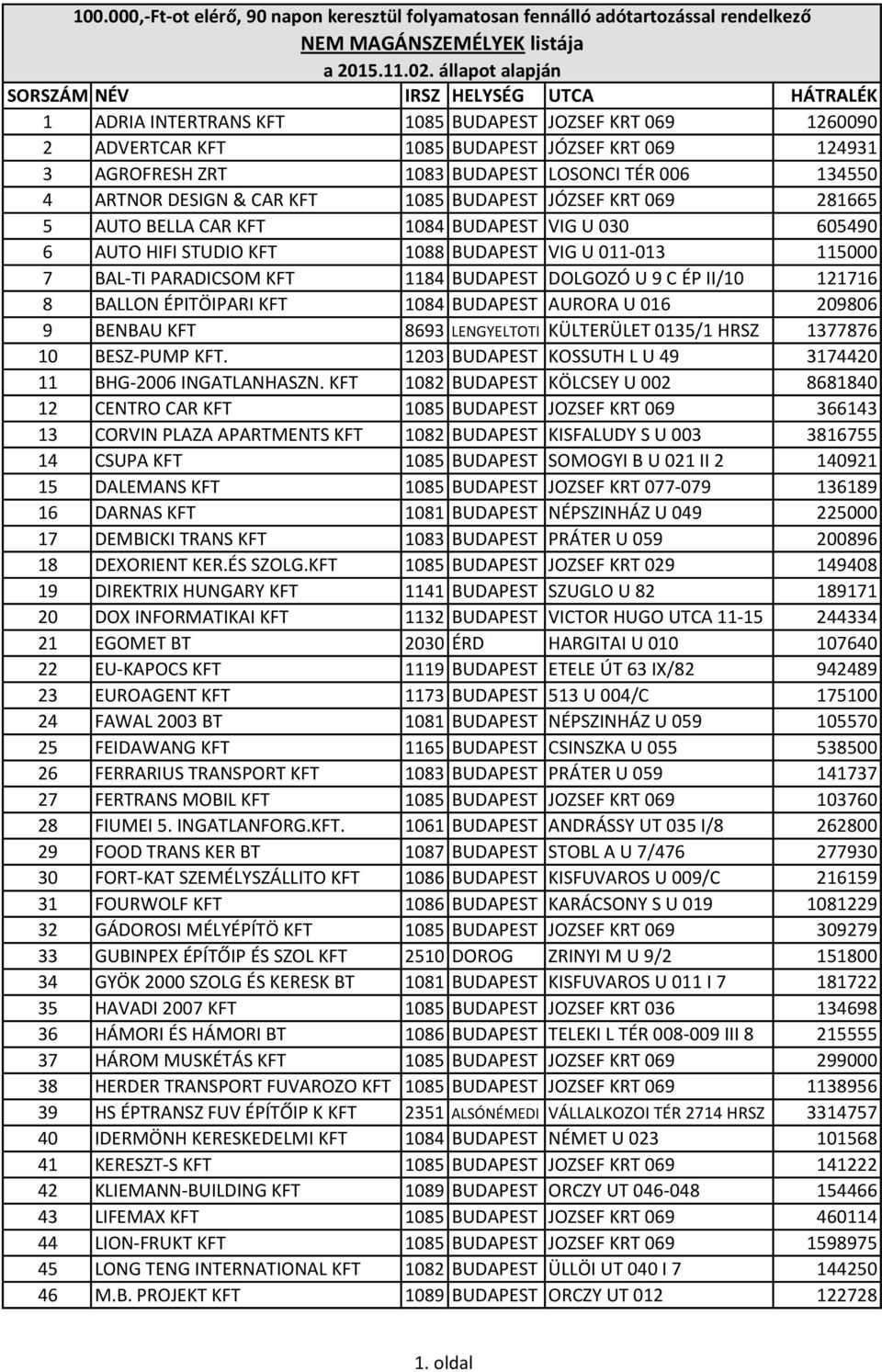LOSONCI TÉR 006 134550 4 ARTNOR DESIGN & CAR KFT 1085 BUDAPEST JÓZSEF KRT 069 281665 5 AUTO BELLA CAR KFT 1084 BUDAPEST VIG U 030 605490 6 AUTO HIFI STUDIO KFT 1088 BUDAPEST VIG U 011-013 115000 7