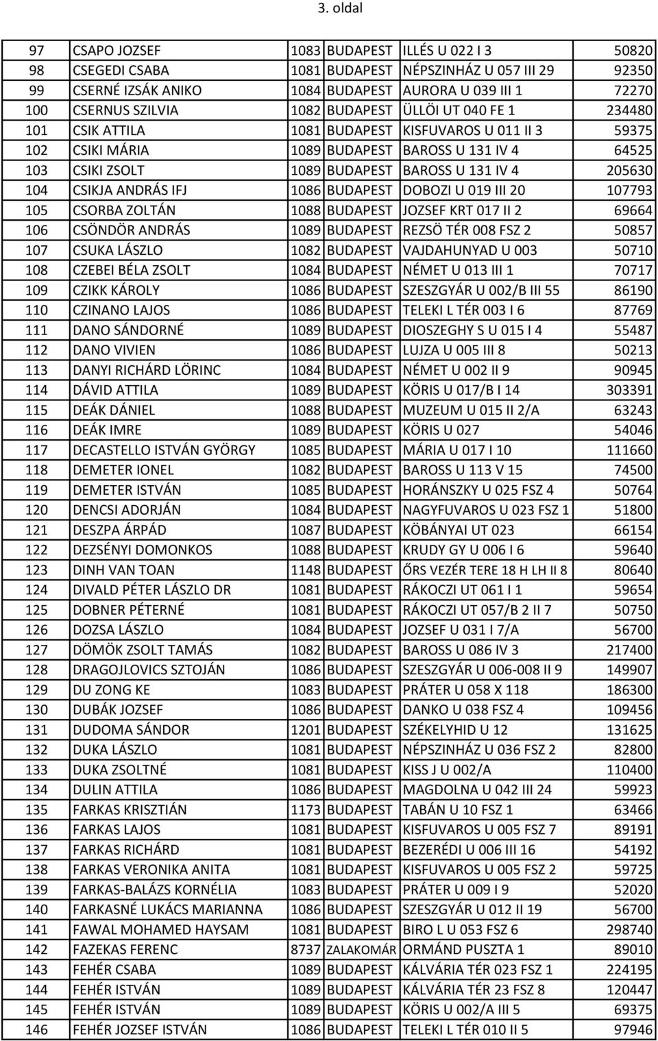 131 IV 4 205630 104 CSIKJA ANDRÁS IFJ 1086 BUDAPEST DOBOZI U 019 III 20 107793 105 CSORBA ZOLTÁN 1088 BUDAPEST JOZSEF KRT 017 II 2 69664 106 CSÖNDÖR ANDRÁS 1089 BUDAPEST REZSÖ TÉR 008 FSZ 2 50857 107