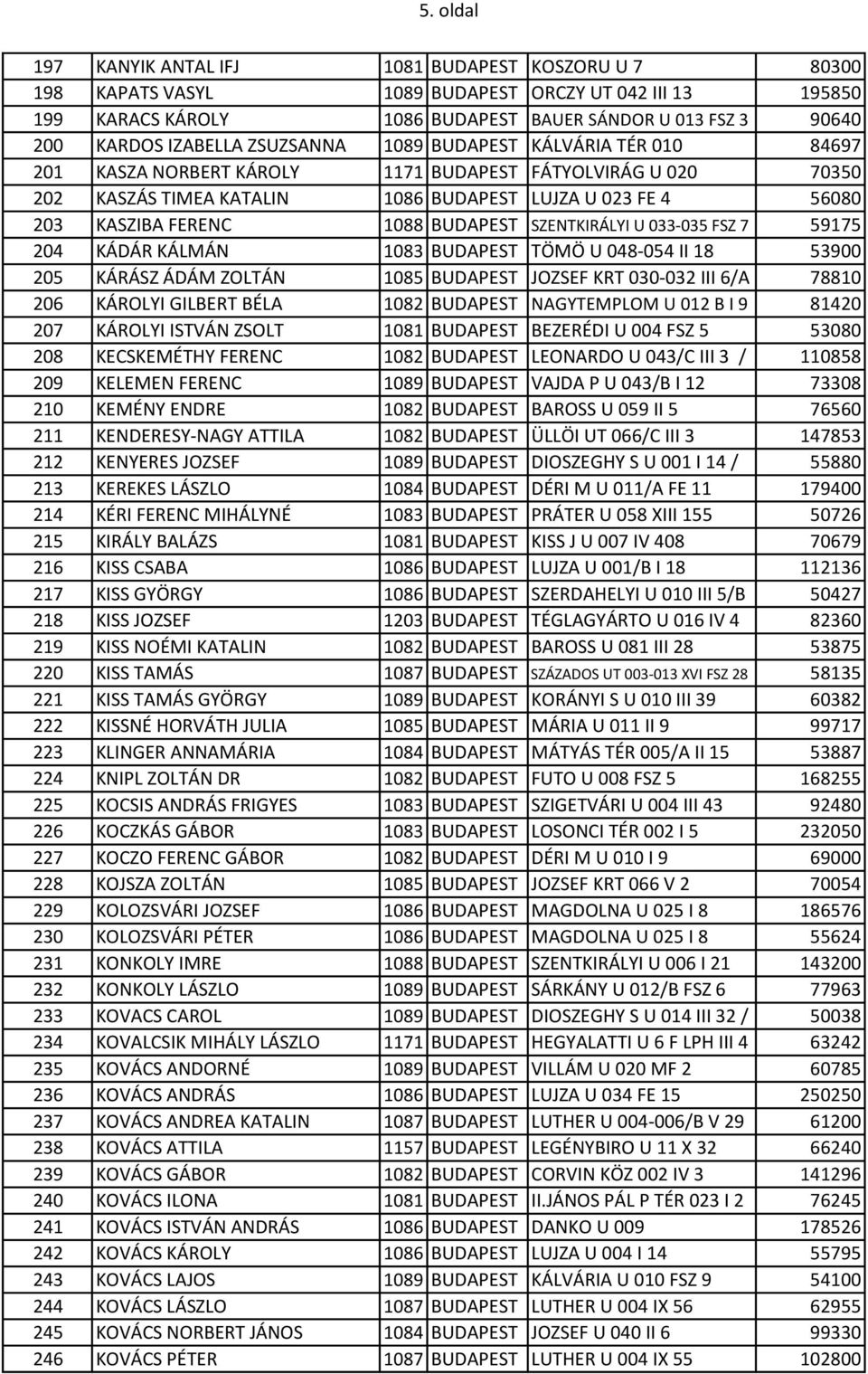 1088 BUDAPEST SZENTKIRÁLYI U 033-035 FSZ 7 59175 204 KÁDÁR KÁLMÁN 1083 BUDAPEST TÖMÖ U 048-054 II 18 53900 205 KÁRÁSZ ÁDÁM ZOLTÁN 1085 BUDAPEST JOZSEF KRT 030-032 III 6/A 78810 206 KÁROLYI GILBERT