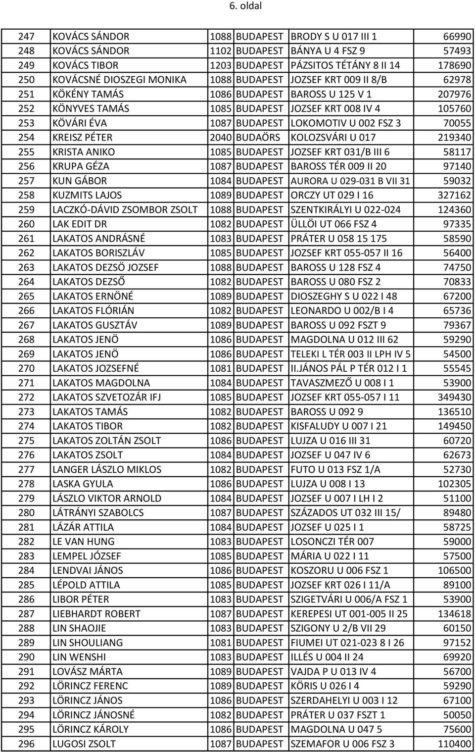 BUDAPEST LOKOMOTIV U 002 FSZ 3 70055 254 KREISZ PÉTER 2040 BUDAÖRS KOLOZSVÁRI U 017 219340 255 KRISTA ANIKO 1085 BUDAPEST JOZSEF KRT 031/B III 6 58117 256 KRUPA GÉZA 1087 BUDAPEST BAROSS TÉR 009 II