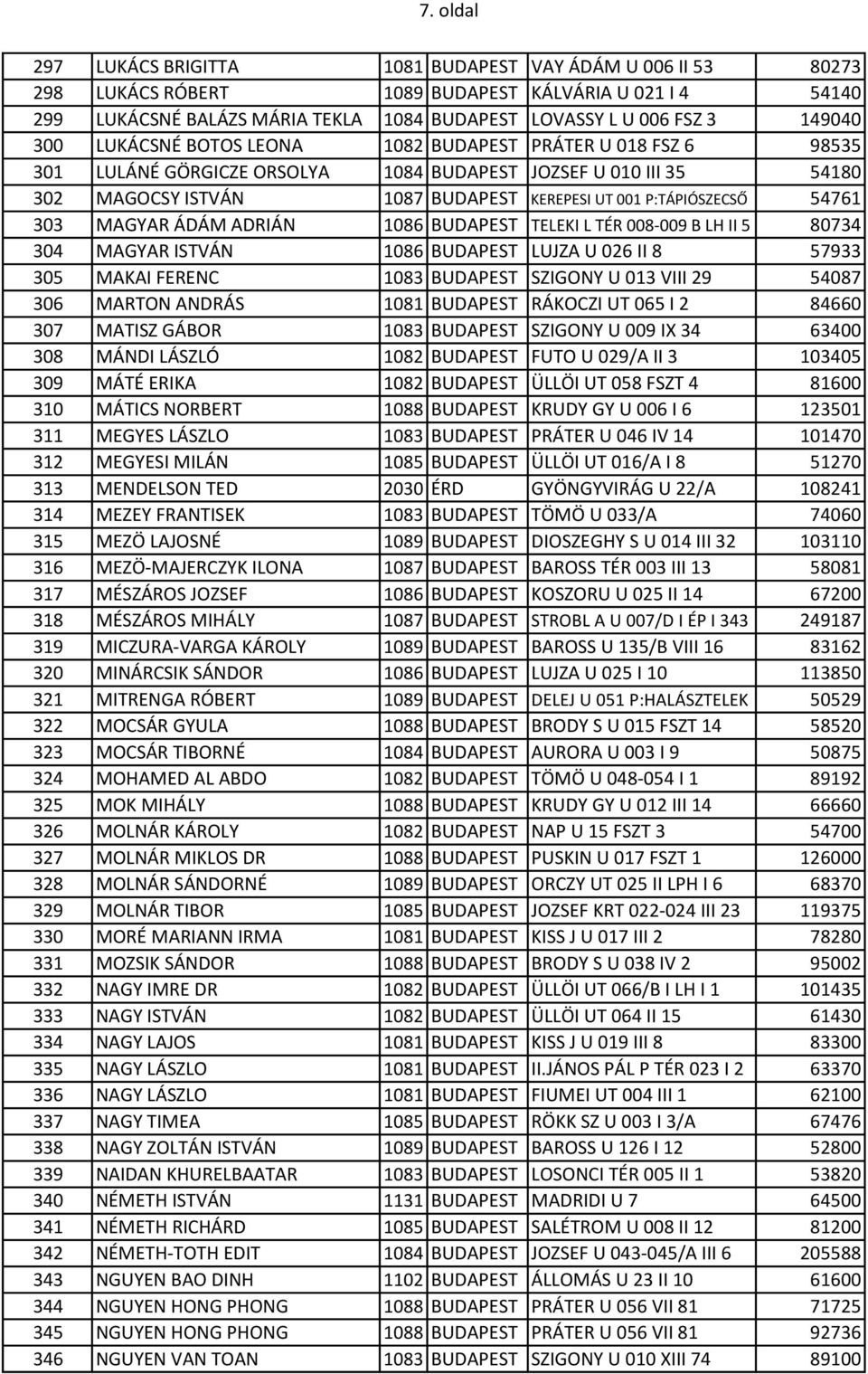 P:TÁPIÓSZECSŐ 54761 303 MAGYAR ÁDÁM ADRIÁN 1086 BUDAPEST TELEKI L TÉR 008-009 B LH II 5 80734 304 MAGYAR ISTVÁN 1086 BUDAPEST LUJZA U 026 II 8 57933 305 MAKAI FERENC 1083 BUDAPEST SZIGONY U 013 VIII