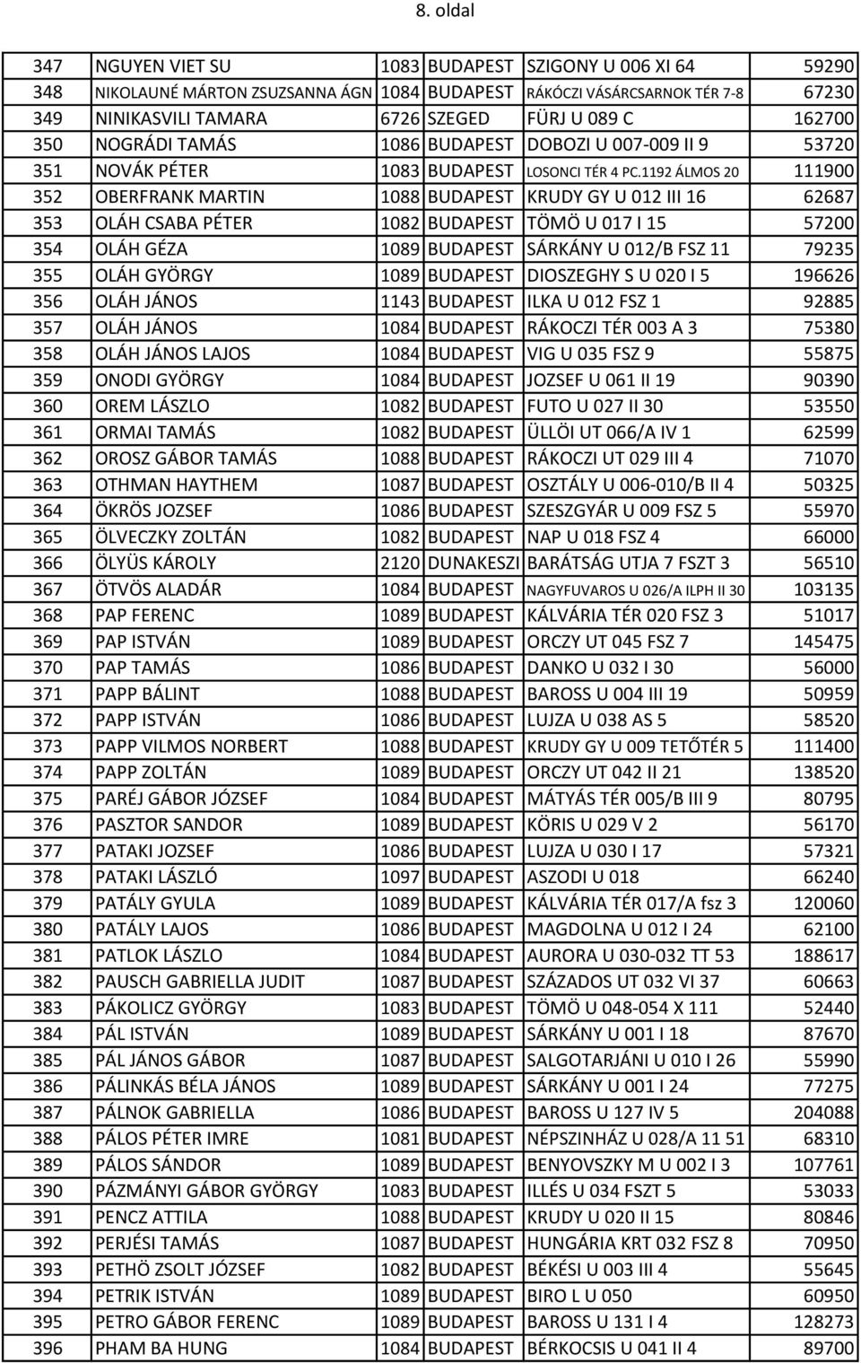 1192 ÁLMOS 20 111900 352 OBERFRANK MARTIN 1088 BUDAPEST KRUDY GY U 012 III 16 62687 353 OLÁH CSABA PÉTER 1082 BUDAPEST TÖMÖ U 017 I 15 57200 354 OLÁH GÉZA 1089 BUDAPEST SÁRKÁNY U 012/B FSZ 11 79235