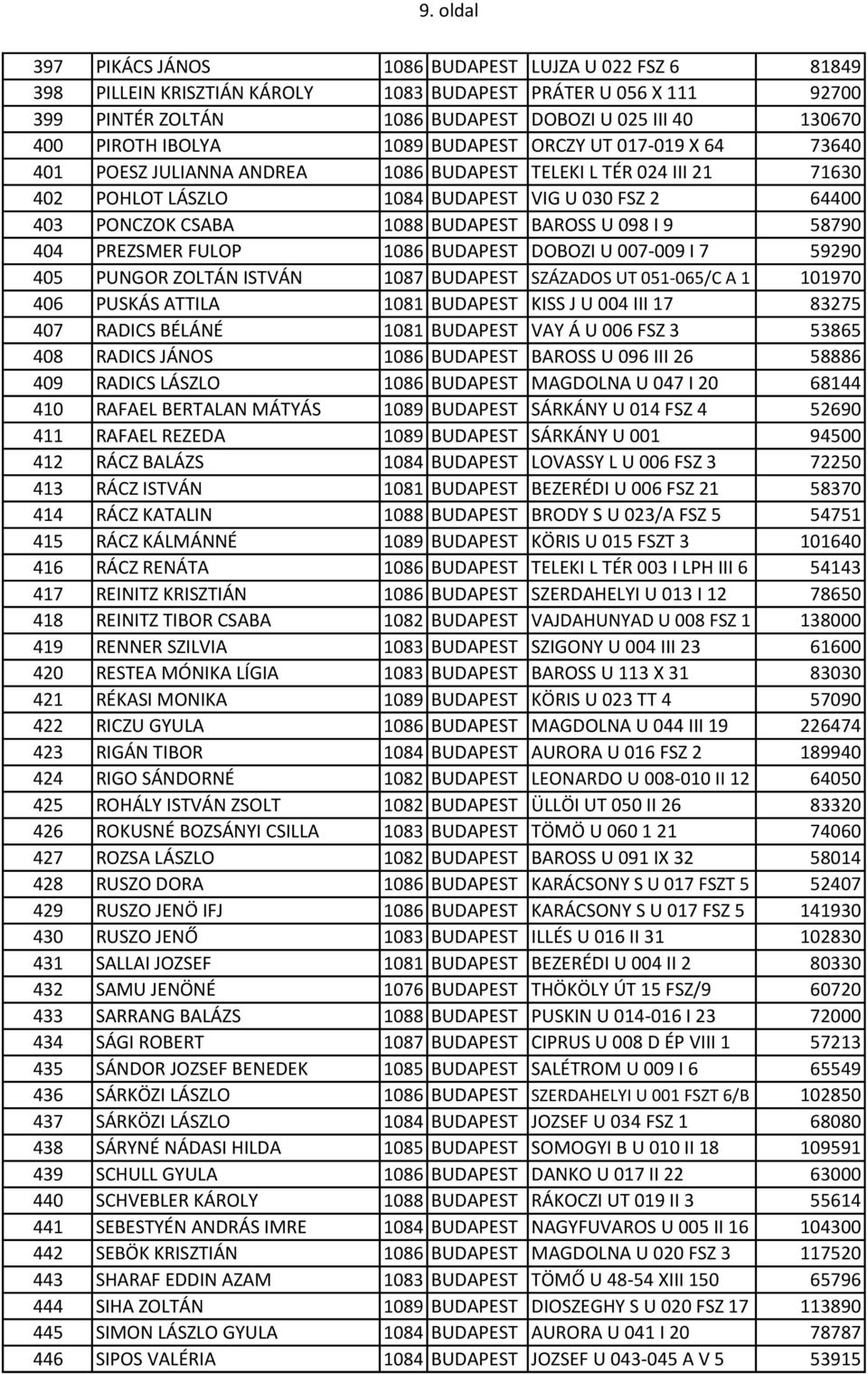 1088 BUDAPEST BAROSS U 098 I 9 58790 404 PREZSMER FULOP 1086 BUDAPEST DOBOZI U 007-009 I 7 59290 405 PUNGOR ZOLTÁN ISTVÁN 1087 BUDAPEST SZÁZADOS UT 051-065/C A 1 101970 406 PUSKÁS ATTILA 1081
