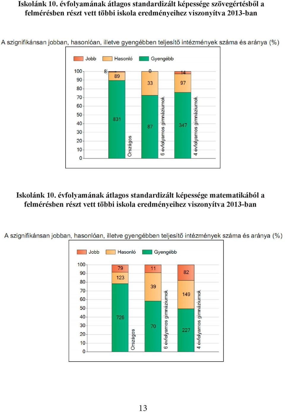 részt vett többi iskola eredményeihez viszonyítva 2013-ban  évfolyamának