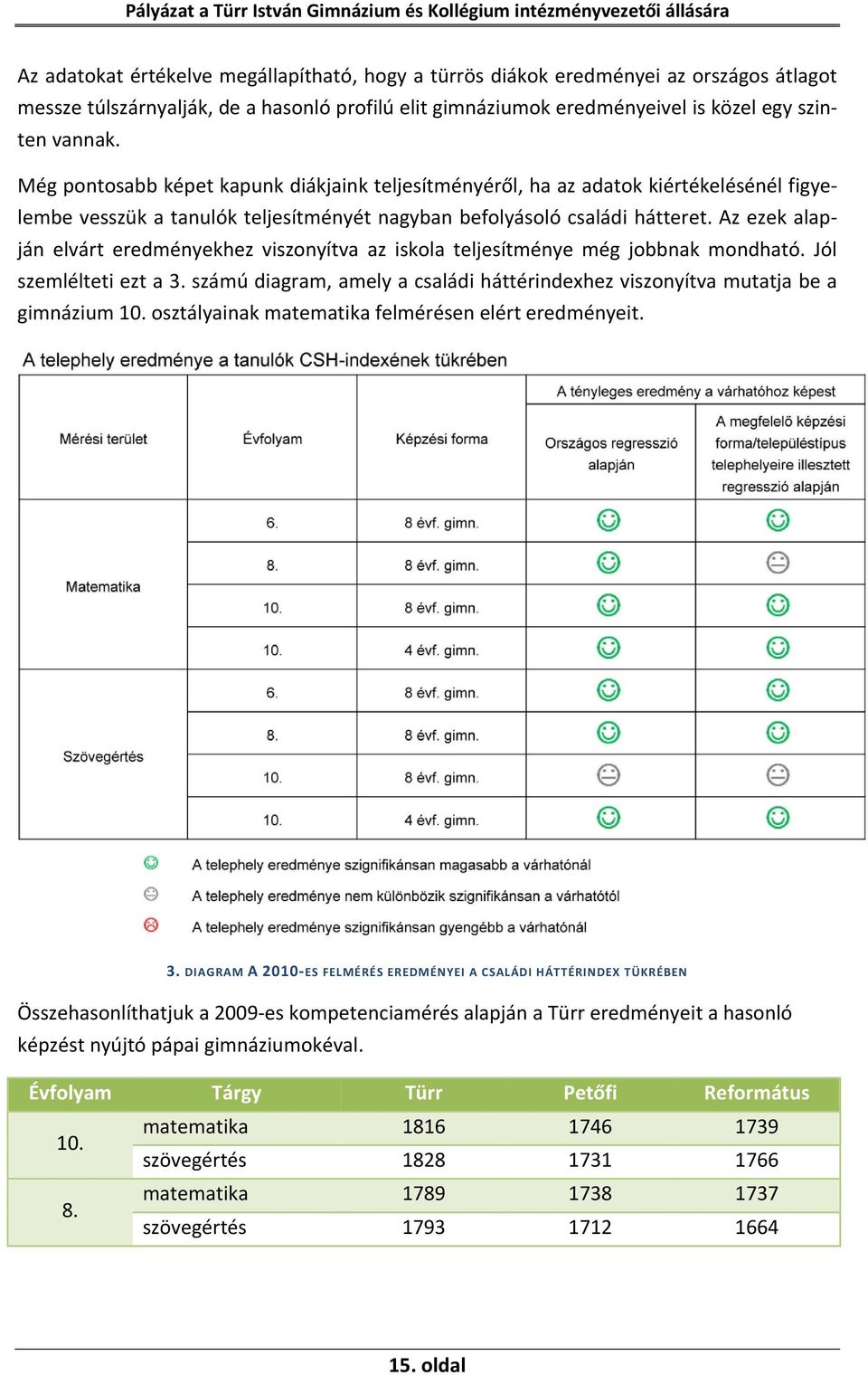 Az ezek alapján elvárt eredményekhez viszonyítva az iskola teljesítménye még jobbnak mondható. Jól szemlélteti ezt a 3.