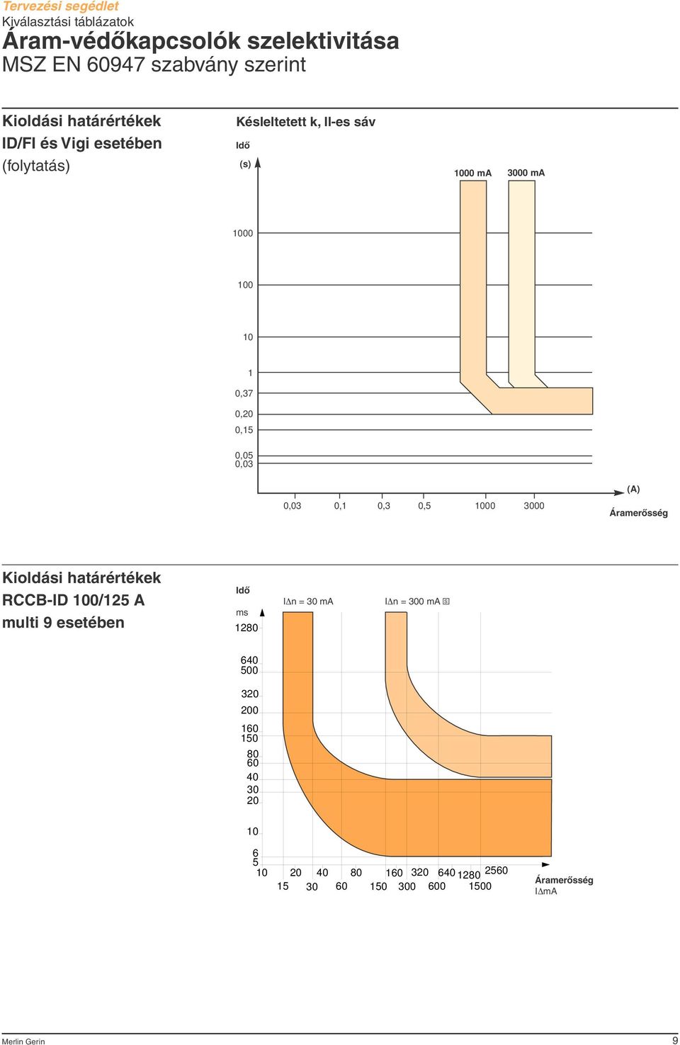 0, 0,3 0, 00 3000 (A) Áramerôsség Kioldási határértékek RCCB-ID 0/ A multi 9 esetében Idô ms 80 I n = 30 ma I n =