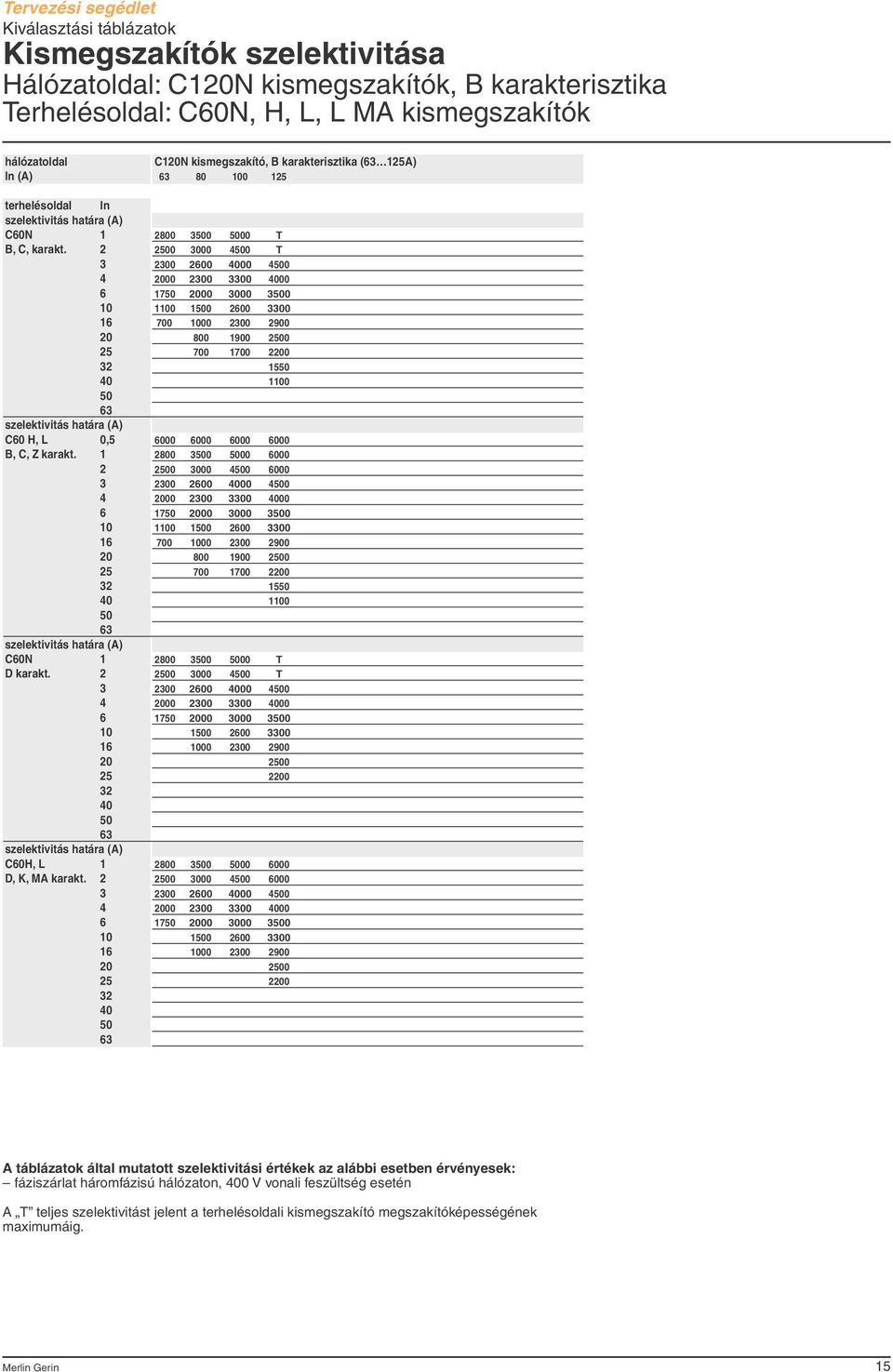 3 4 6 6 0 3 40 0 63 szelektivitás határa (A) C60H, L D, K, MA karakt.