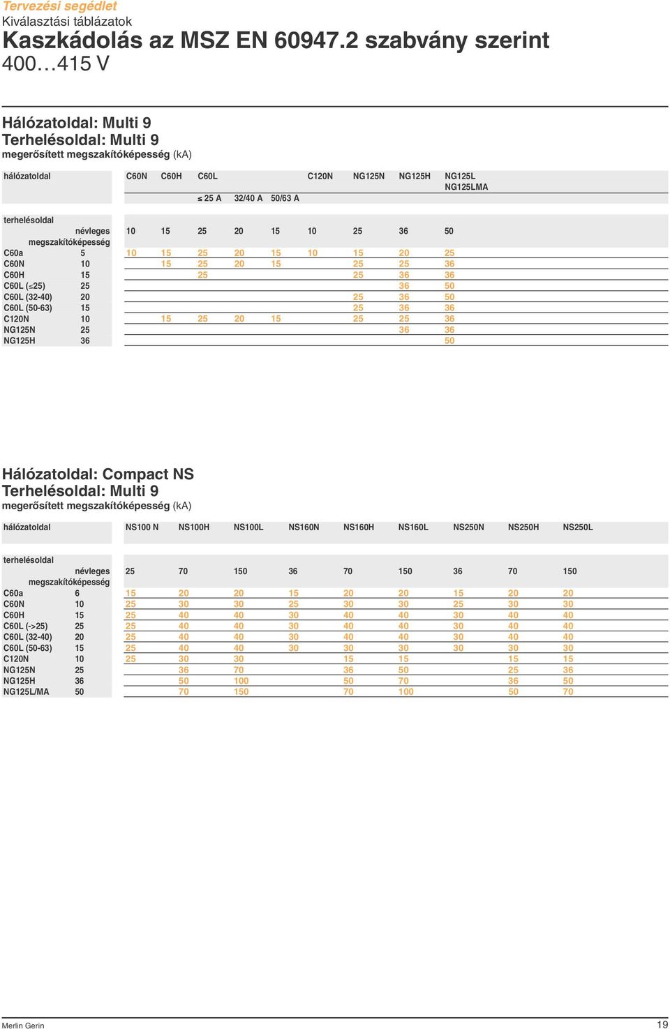 C60L (0-63) C0 G GH 36 C60 C60H C60L C0 G GH GL GLMA A 3/40 A 0/63 A 0 36 0 0 0 0 36 36 36 36 0 36 0 36 36 0 36 36 36 0 Hálózatoldal: Compact S Terhelésoldal: Multi 9 megerôsített megszakítóképesség