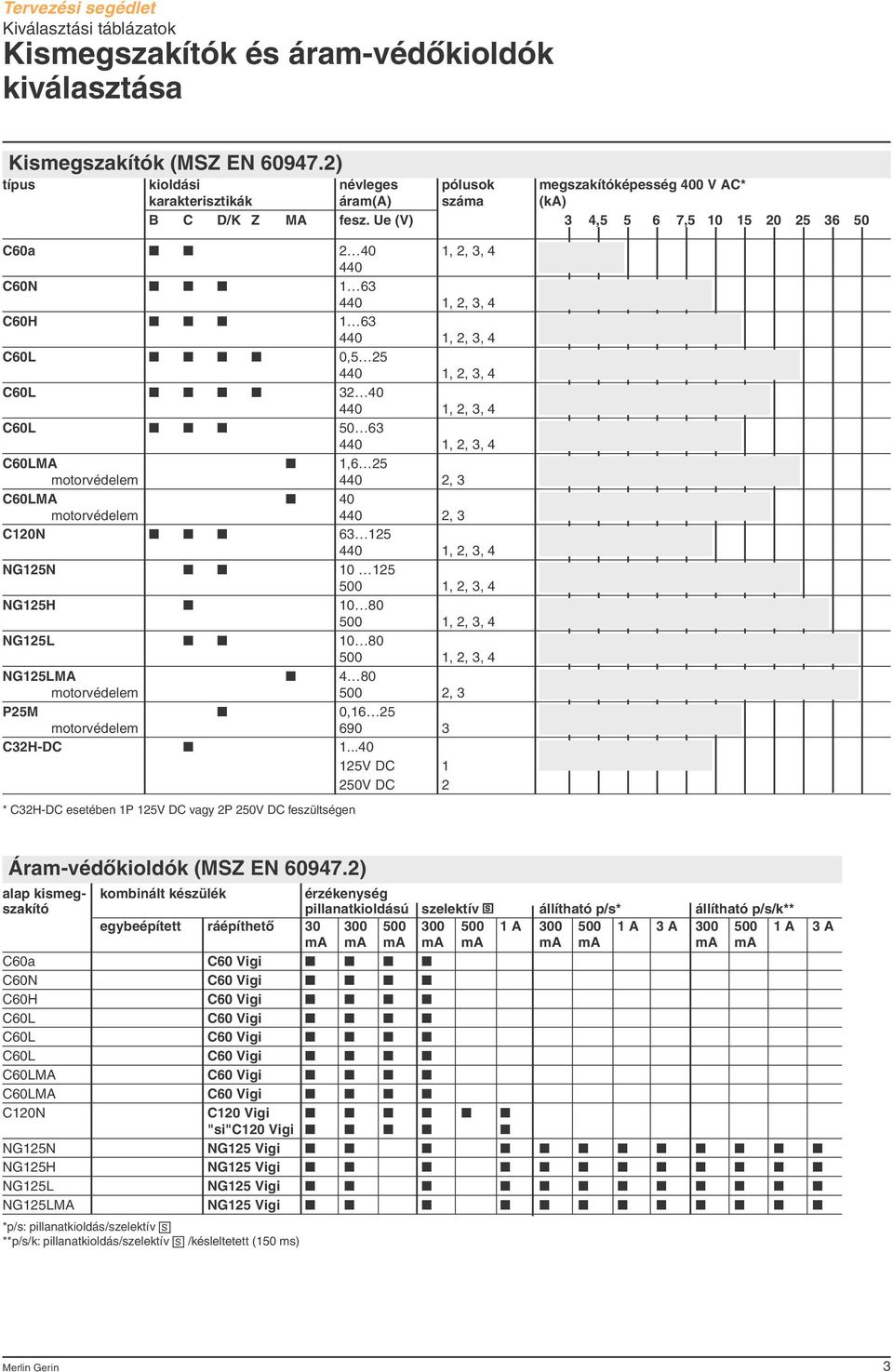 Ue (V) 3 4, 6 7, 0 36 0 C60a 40,, 3, 4 440 C60 63 440,, 3, 4 C60H 63 440,, 3, 4 C60L 0, 440,, 3, 4 C60L 3 40 440,, 3, 4 C60L 0 63 440,, 3, 4 C60LMA,6 motorvédelem 440, 3 C60LMA 40 motorvédelem 440, 3