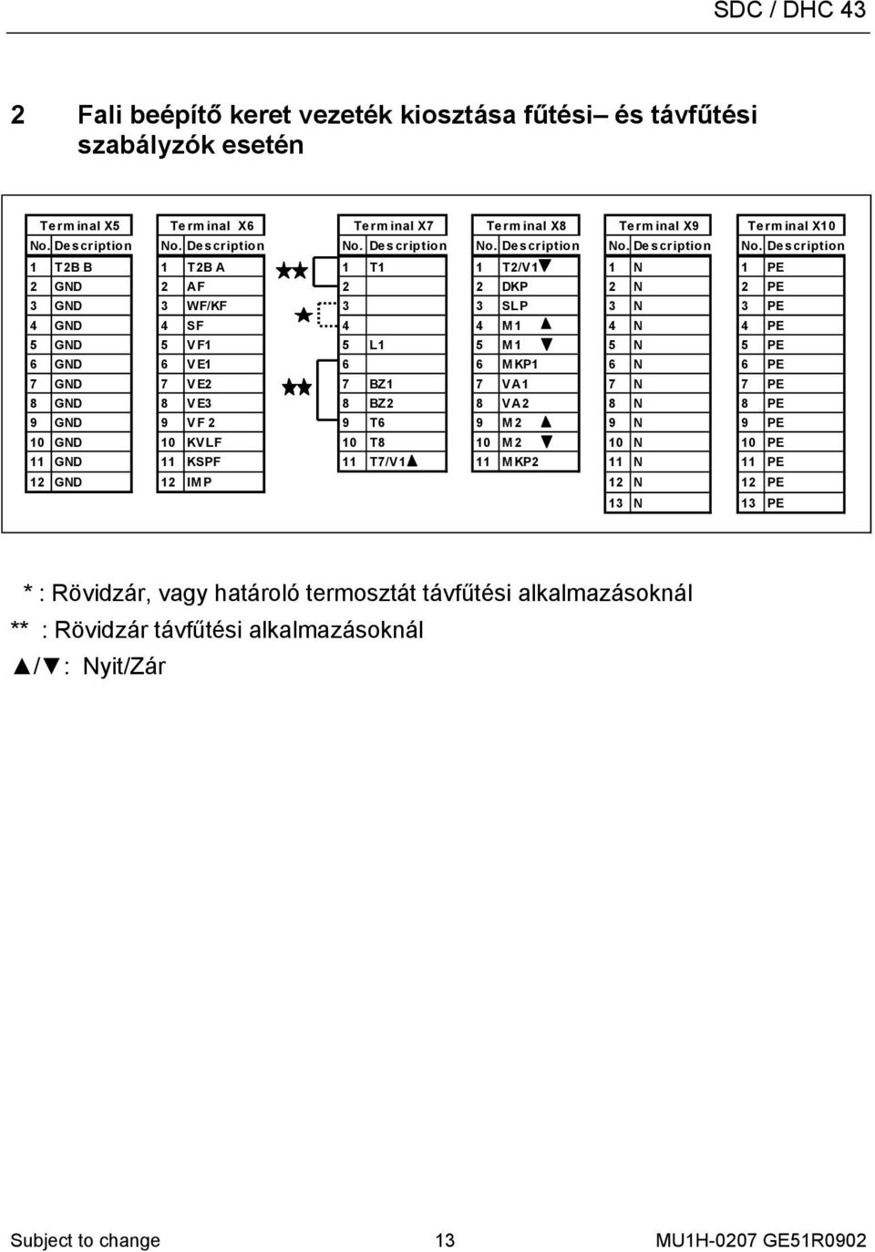 Description 1 T2B B 1 T2B A 1 T1 1 T2/V1 1 N 1 PE 2 GND 2 AF 2 2 DKP 2 N 2 PE 3 GND 3 WF/KF 3 3 SLP 3 N 3 PE 4 GND 4 SF 4 4 M1 4 N 4 PE 5 GND 5 VF1 5 L1 5 M1 5 N 5 PE 6 GND 6 VE1 6 6 MKP1 6 N 6 PE 7