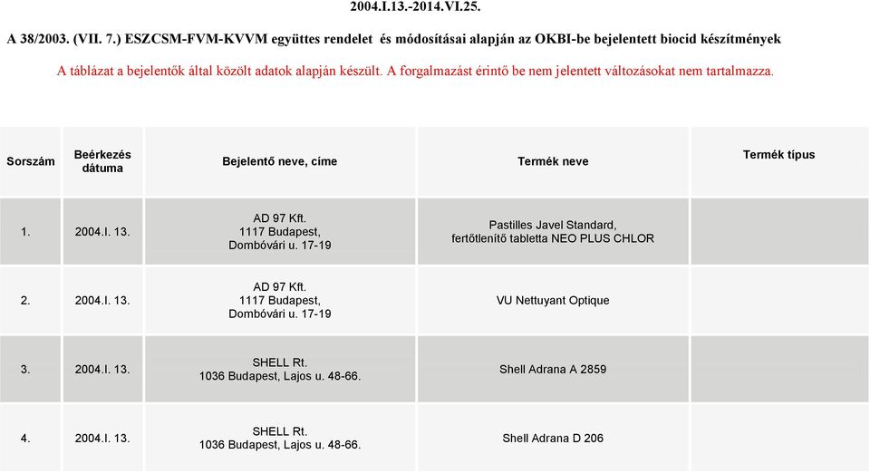 A forgalmazást érintő be nem jelentett változásokat nem tartalmazza. Sorszám Beérkezés dátuma Bejelentő neve, címe Termék neve Termék típus 1. 2004.I. 13. AD 97 Kft.