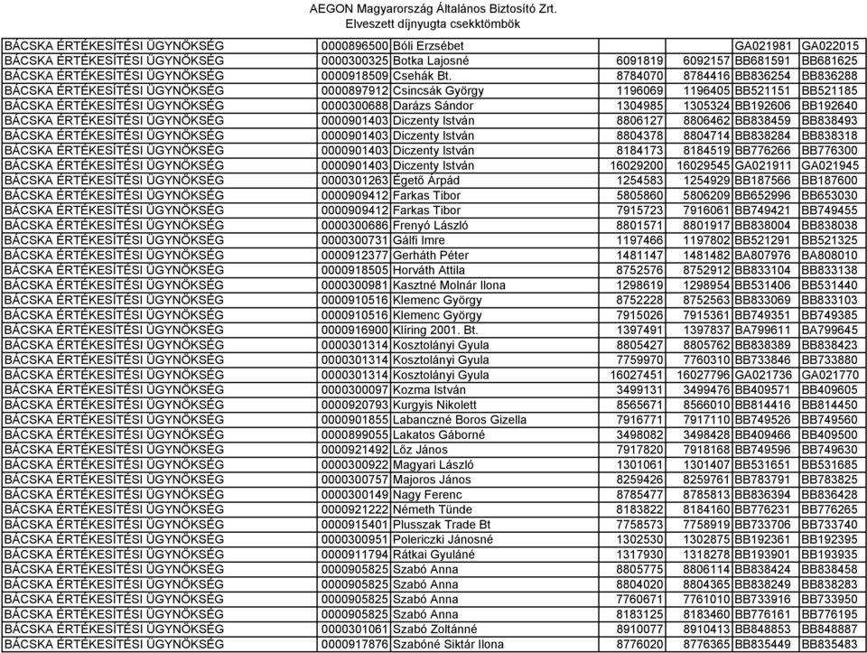 8784070 8784416 BB836254 BB836288 BÁCSKA ÉRTÉKESÍTÉSI ÜGYNÖKSÉG 0000897912 Csincsák György 1196069 1196405 BB521151 BB521185 BÁCSKA ÉRTÉKESÍTÉSI ÜGYNÖKSÉG 0000300688 Darázs Sándor 1304985 1305324