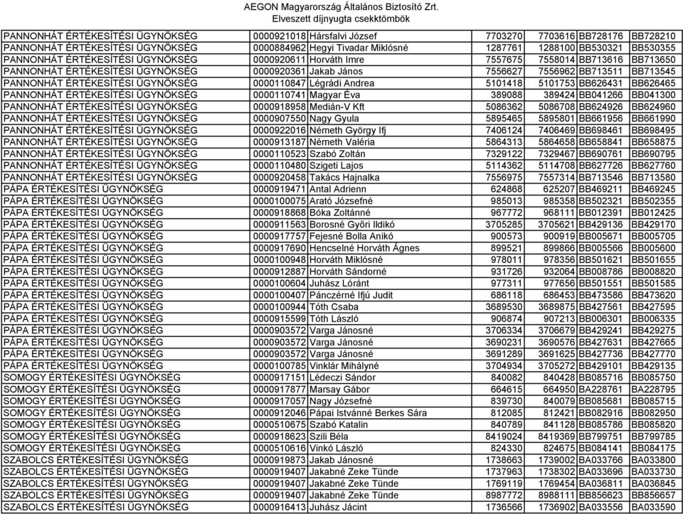 ÉRTÉKESÍTÉSI ÜGYNÖKSÉG 0000110847 Légrádi Andrea 5101418 5101753 BB626431 BB626465 PANNONHÁT ÉRTÉKESÍTÉSI ÜGYNÖKSÉG 0000110741 Magyar Éva 389088 389424 BB041266 BB041300 PANNONHÁT ÉRTÉKESÍTÉSI