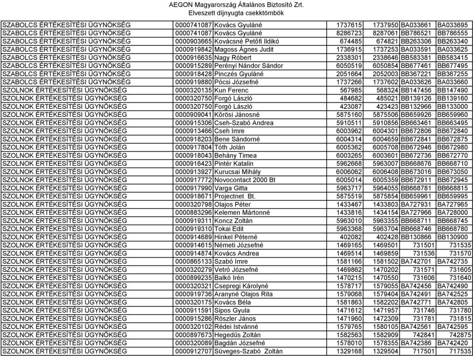 ÉRTÉKESÍTÉSI ÜGYNÖKSÉG 0000916635 Nagy Róbert 2338301 2338646 BB583381 BB583415 SZABOLCS ÉRTÉKESÍTÉSI ÜGYNÖKSÉG 0000915289 Perényi Nándor Sándor 6050519 6050854 BB677461 BB677495 SZABOLCS