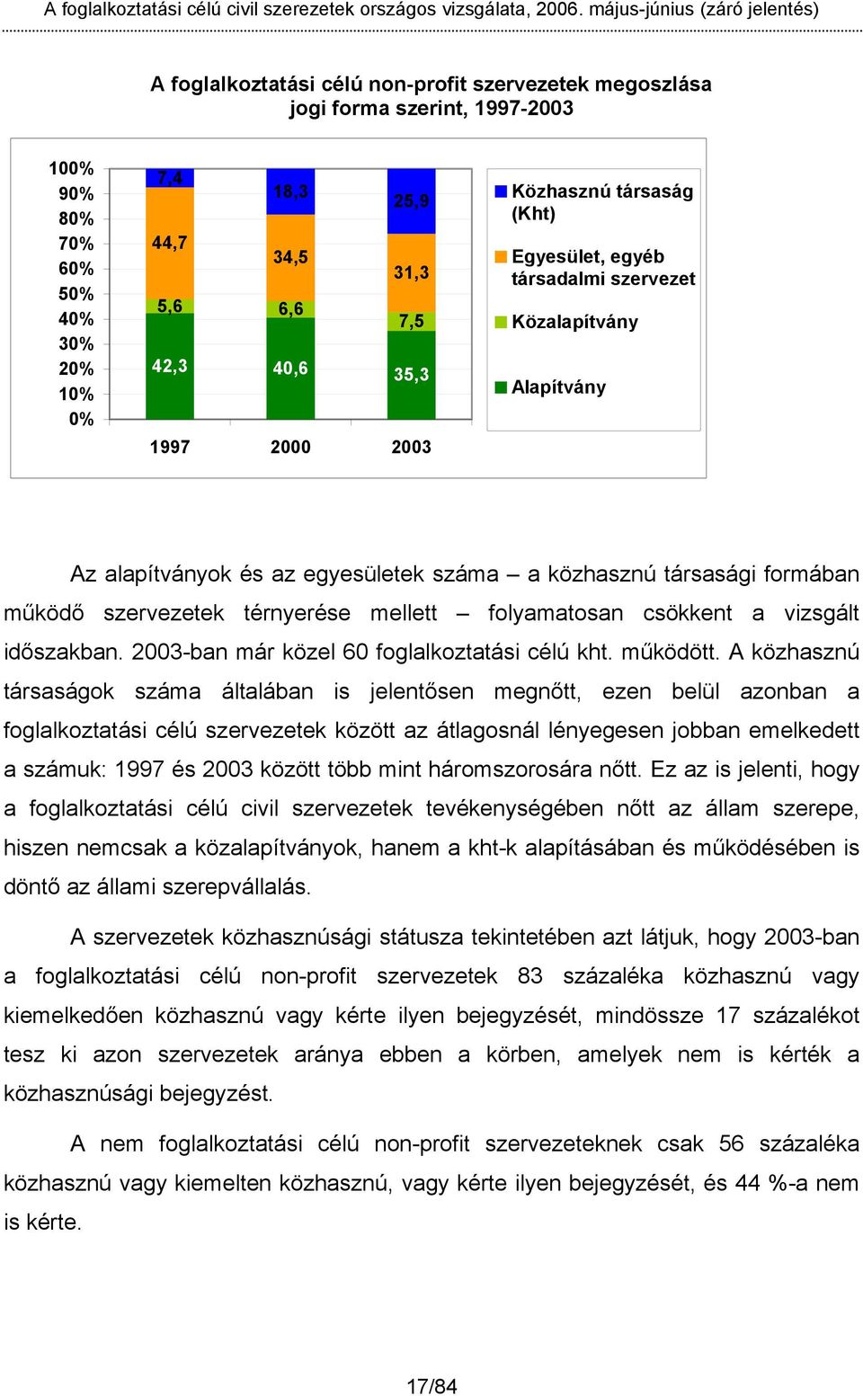 mellett folyamatosan csökkent a vizsgált időszakban. 2003-ban már közel 60 foglalkoztatási célú kht. működött.