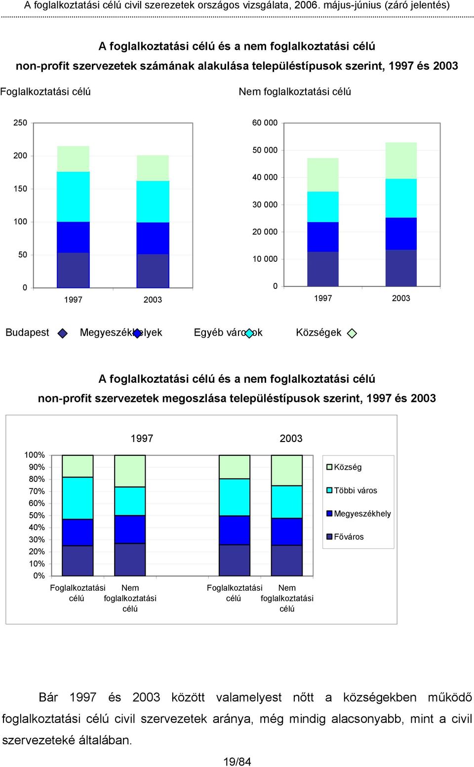 megoszlása településtípusok szerint, 1997 és 2003 100% 90% 80% 70% 60% 50% 40% 30% 20% 10% 0% Foglalkoztatási Nem célú foglalkoztatási célú 1997 2003 Foglalkoztatási Nem célú foglalkoztatási célú