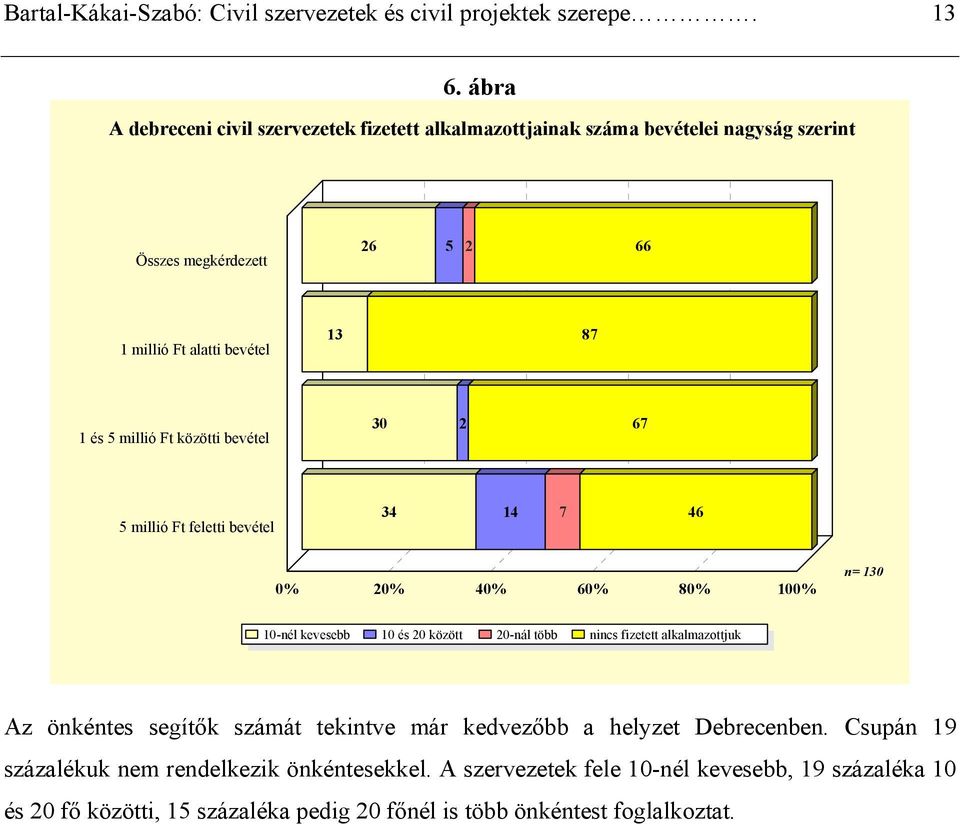 millió Ft közötti bevétel 30 2 67 5 millió Ft feletti bevétel 34 14 7 46 0% 20% 40% 60% 80% 100% n= 130 10-nél kevesebb 10 és 20 között 20-nál több nincs fizetett