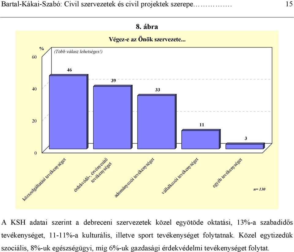 tevékenységet egyéb tevékenységet n= 130 A KSH adatai szerint a debreceni szervezetek közel egyötöde oktatási, 13%-a szabadidős tevékenységet,