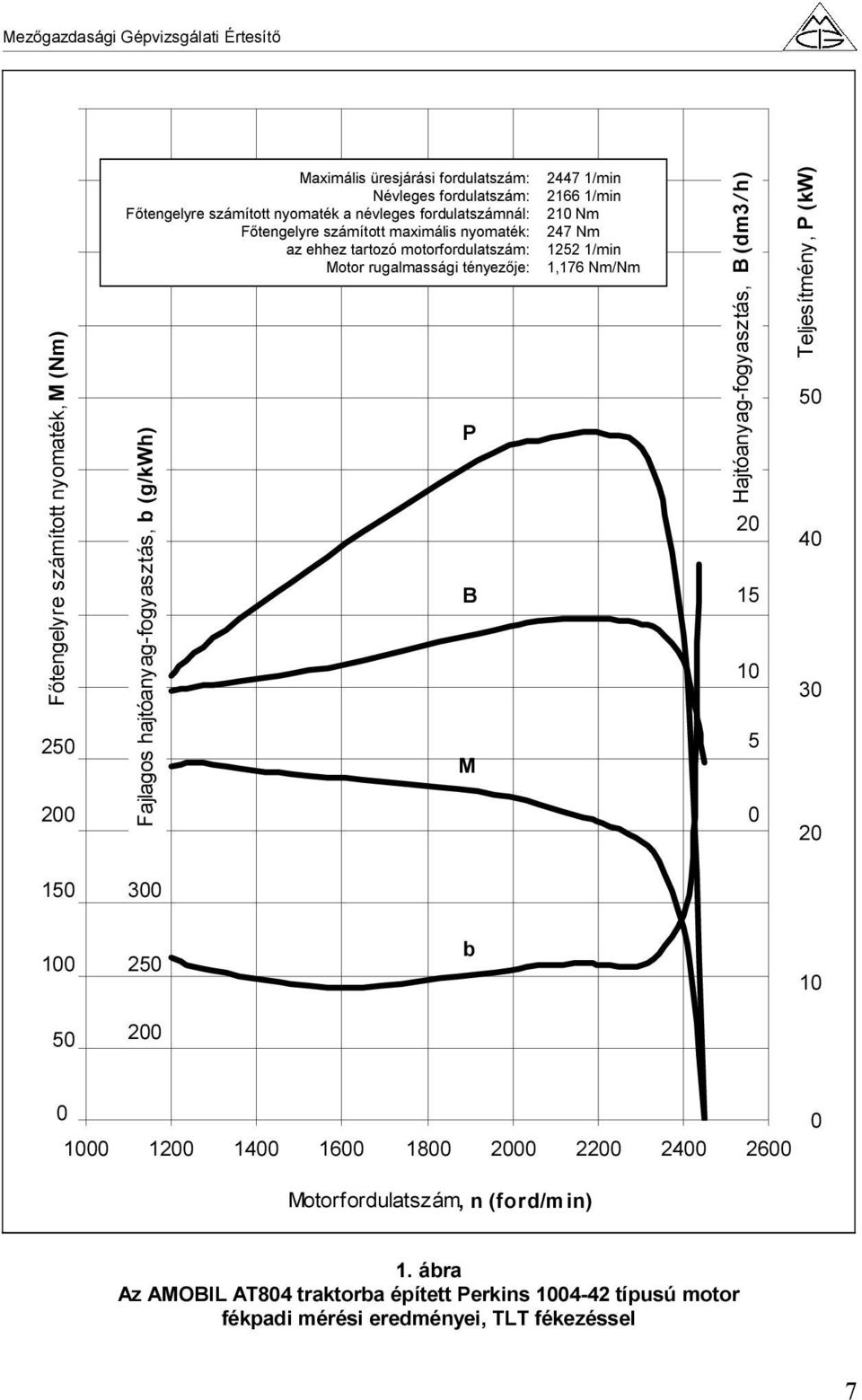 2166 1/min 210 Nm 247 Nm 1252 1/min 1,176 Nm/Nm Hajtóanyag-fogyasztás, B (dm3/ h) 20 15 10 5 0 Teljesítmény, P (kw) 50 40 30 20 150 300 100 250 b 10 50 200 0 1000 1200