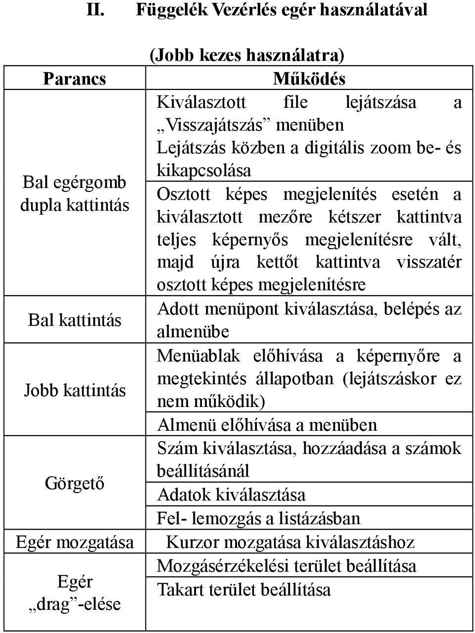 vált, majd újra kettőt kattintva visszatér osztott képes megjelenítésre Adott menüpont kiválasztása, belépés az almenübe Menüablak előhívása a képernyőre a megtekintés állapotban (lejátszáskor ez nem