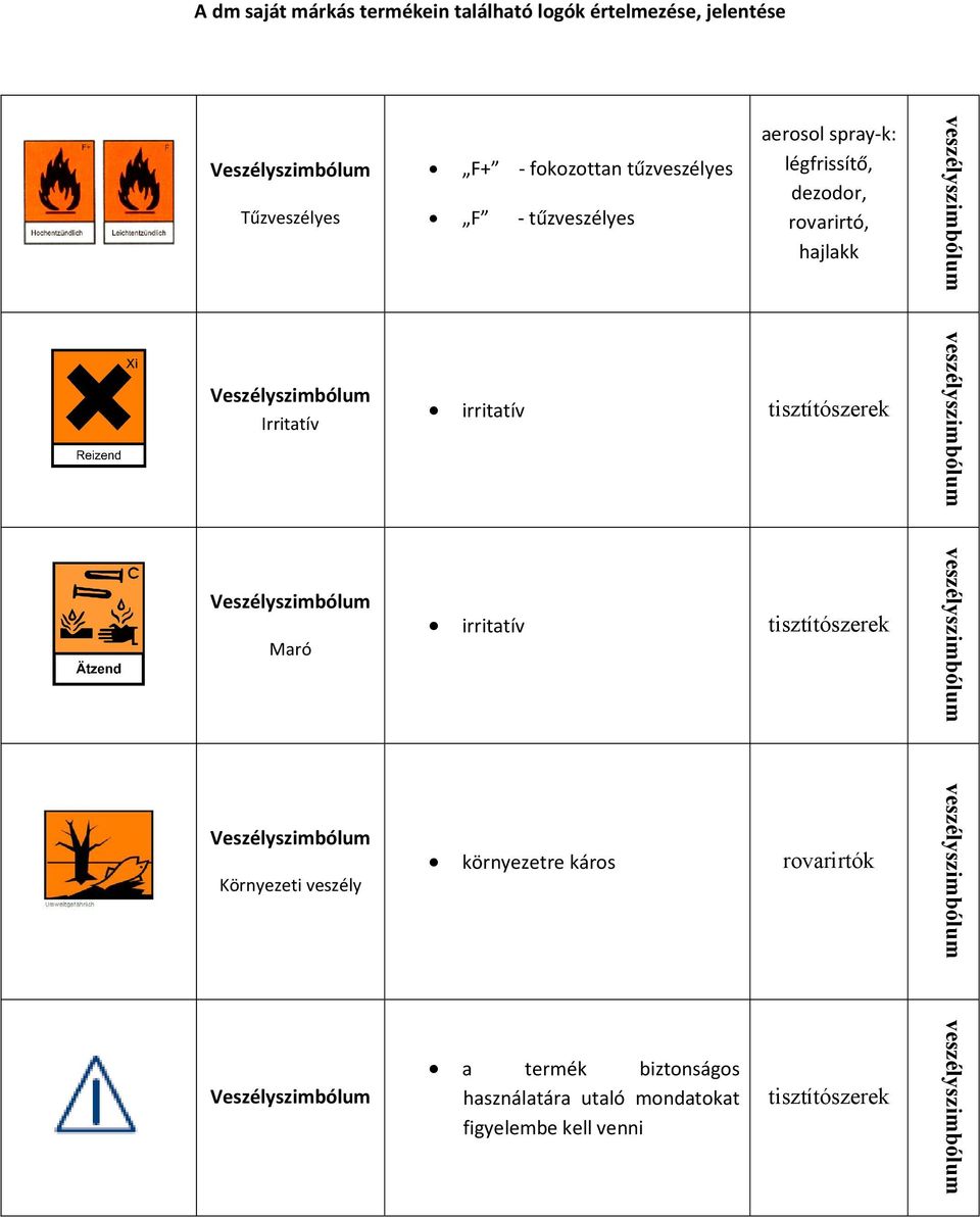 irritatív Maró irritatív Környezeti veszély környezetre káros