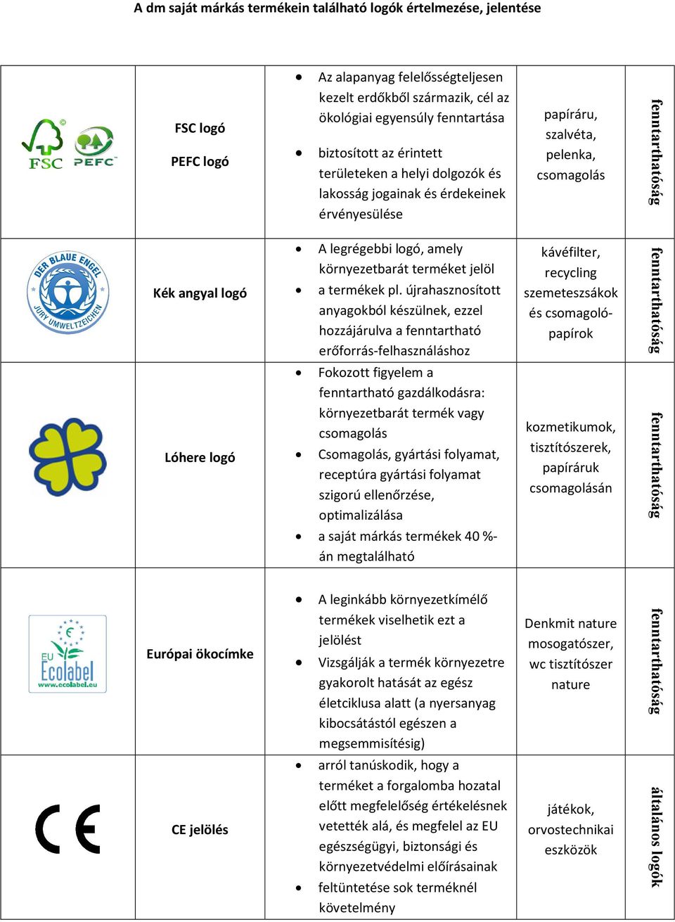 újrahasznosított anyagokból készülnek, ezzel hozzájárulva a fenntartható erőforrás-felhasználáshoz kávéfilter, recycling szemeteszsákok és csomagolópapírok Lóhere logó Fokozott figyelem a